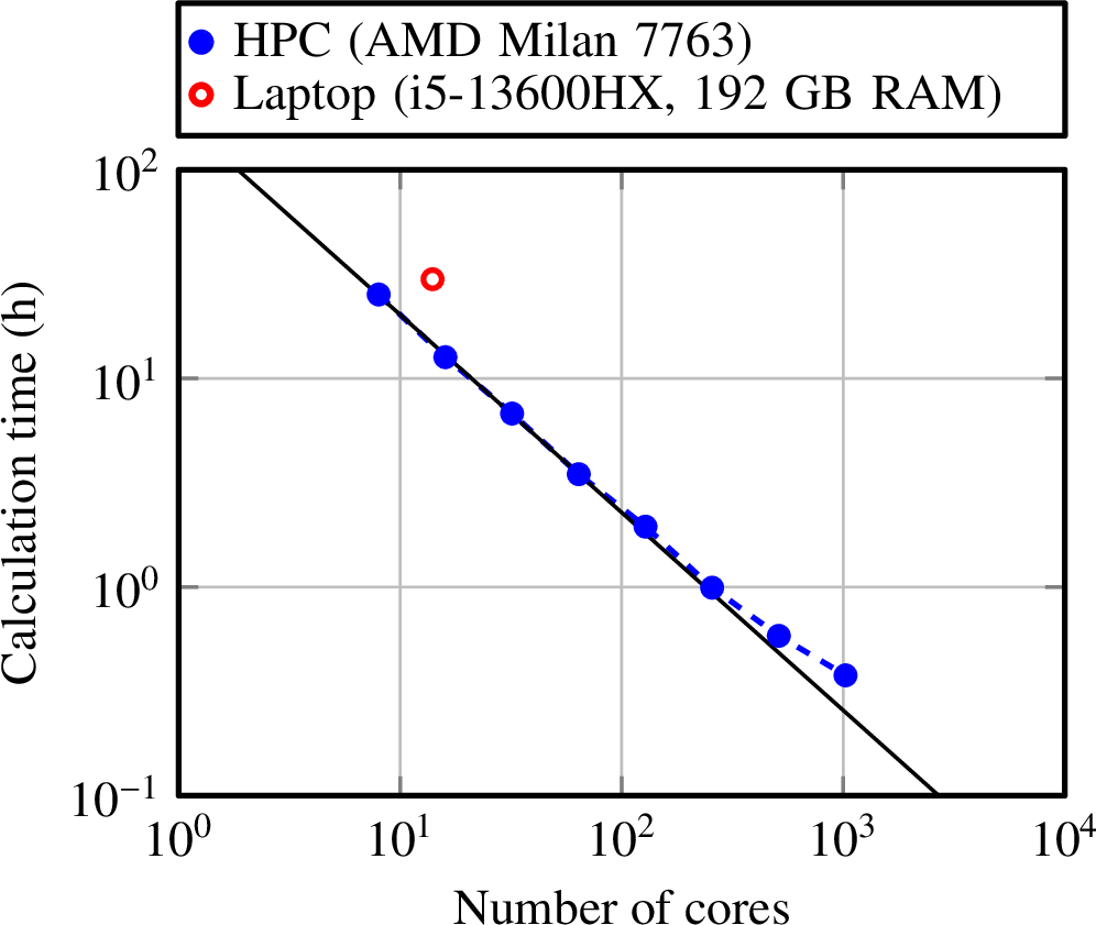 Figure 6: Scaling of the computational time for the G_0W_0@PBE+SOC band gap calculation of monolayer MoS_2 with respect to the number of cores. We use an aug-SZV-MOLOPT basis and light settings (Sec. 5.3).