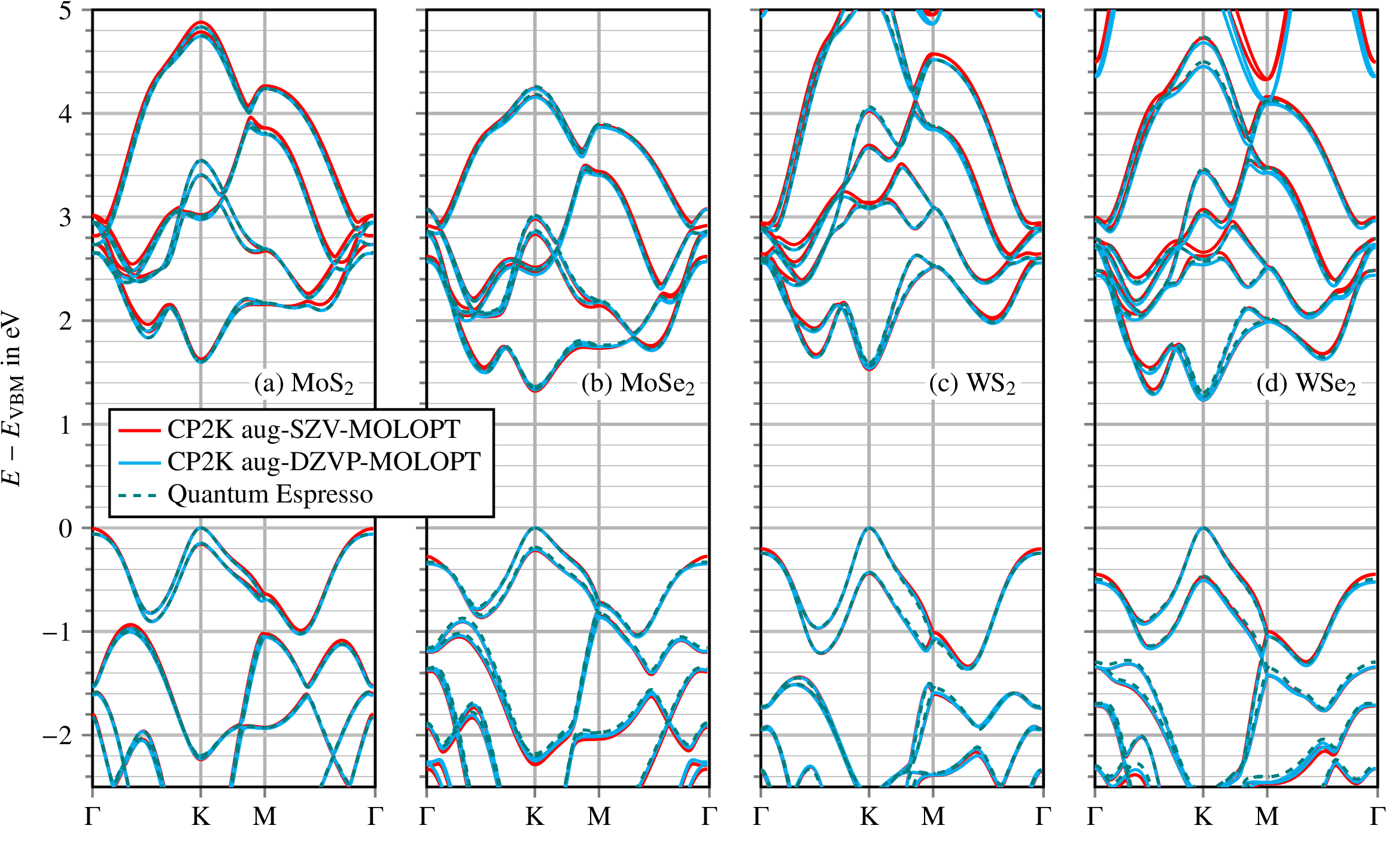 Figure 1: PBE+SOC Bandstructures of monolayer MoS_2, MoSe_2, WS_2 and WSe_2, computed from Eq. 23 using Gaussian basis sets (CP2K) and a plane-wave basis (QE). The computational details are given in Sec. 5.3 and 5.4. The numerical values of the direct band gap at K are reported in Table [t1].