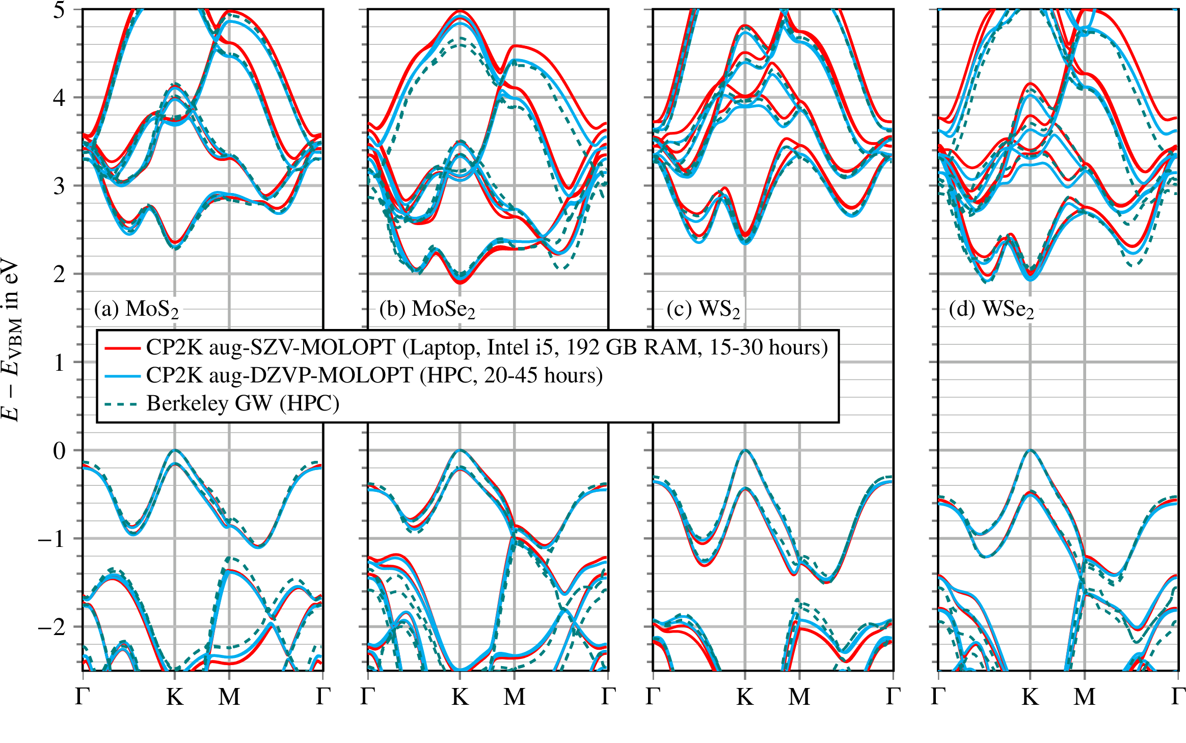 Figure 4: G_0W_0@PBE+SOC Bandstructures of monolayer MoS_2, MoSe_2, WS_2 and WSe_2, computed from the algorithm presented in this work [CP2K code, Eq. 46 ] and computed from BerkeleyGW. The computational details are given in Sec. 5.3 and 5.4.