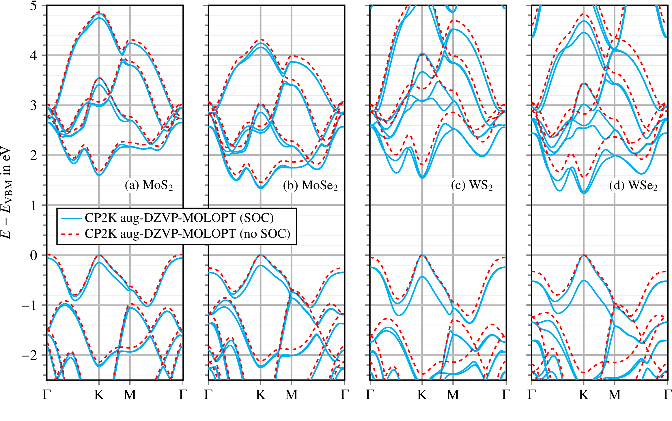 Figure 10: PBE and PBE+SOC Bandstructures of monolayer MoS_2, MoSe_2, WS_2 and WSe_2, computed from Eq. 12 and  23 using Gaussian basis sets (CP2K). The computational details are given in Sec. 5.3.