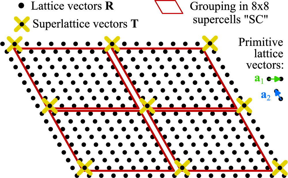 Figure 8: Illustration of lattice vectors \mathbf{R} and an examplary 8 \times 8 supercell SC, defined in Eq. 63 (N_1{=}N_2 {=}4, i.e., the k-mesh for BZ integration 37 is 4{\times}4).