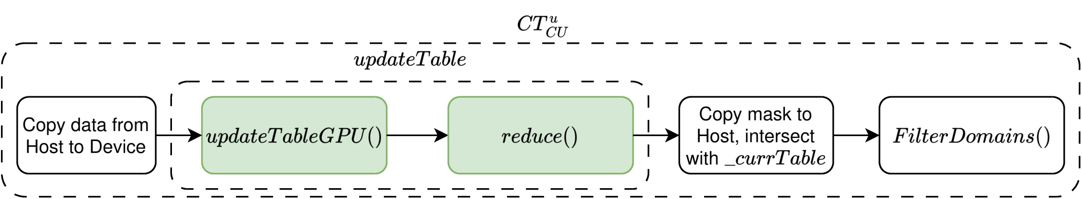 Figure 4: Overview of the execution flow of CT_{CU}^{u}. Kernels are depicted by green activities.