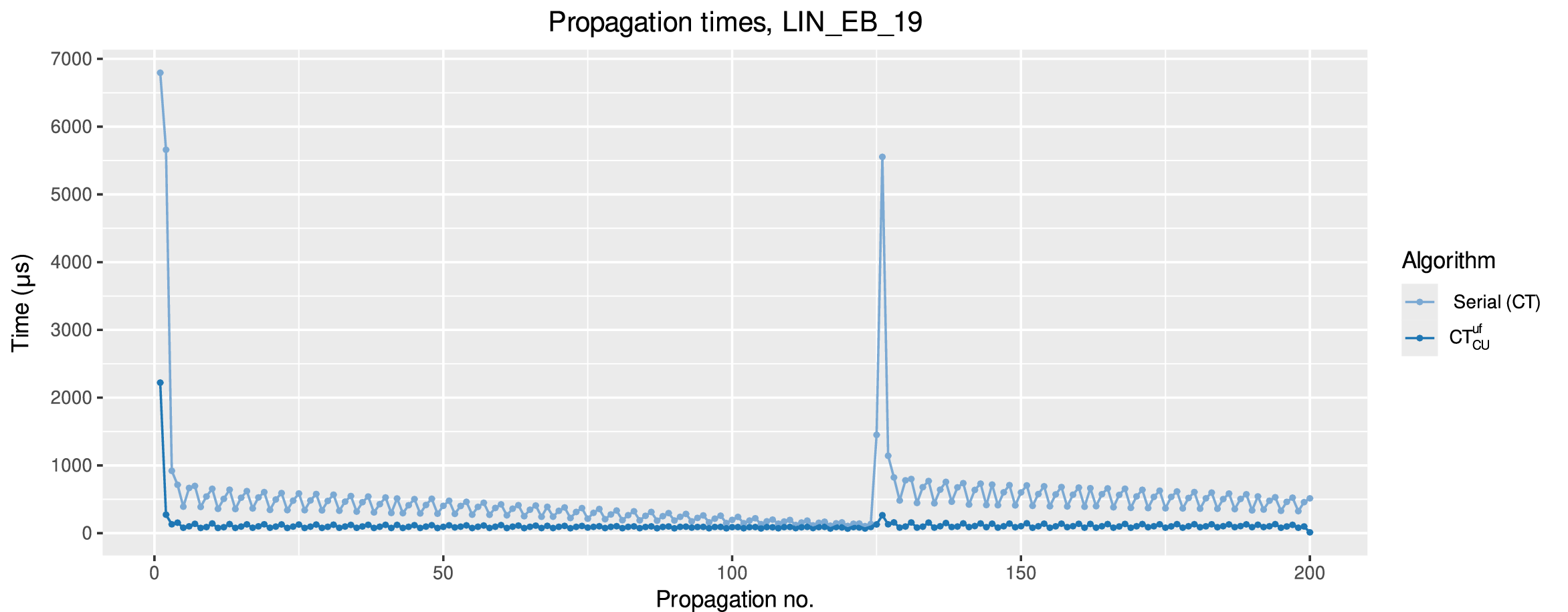 Figure 12: Series plot of the first 200 CT and CT^{uf}_{CU} propagation times for \mathit{TEST\_EB\_19}.