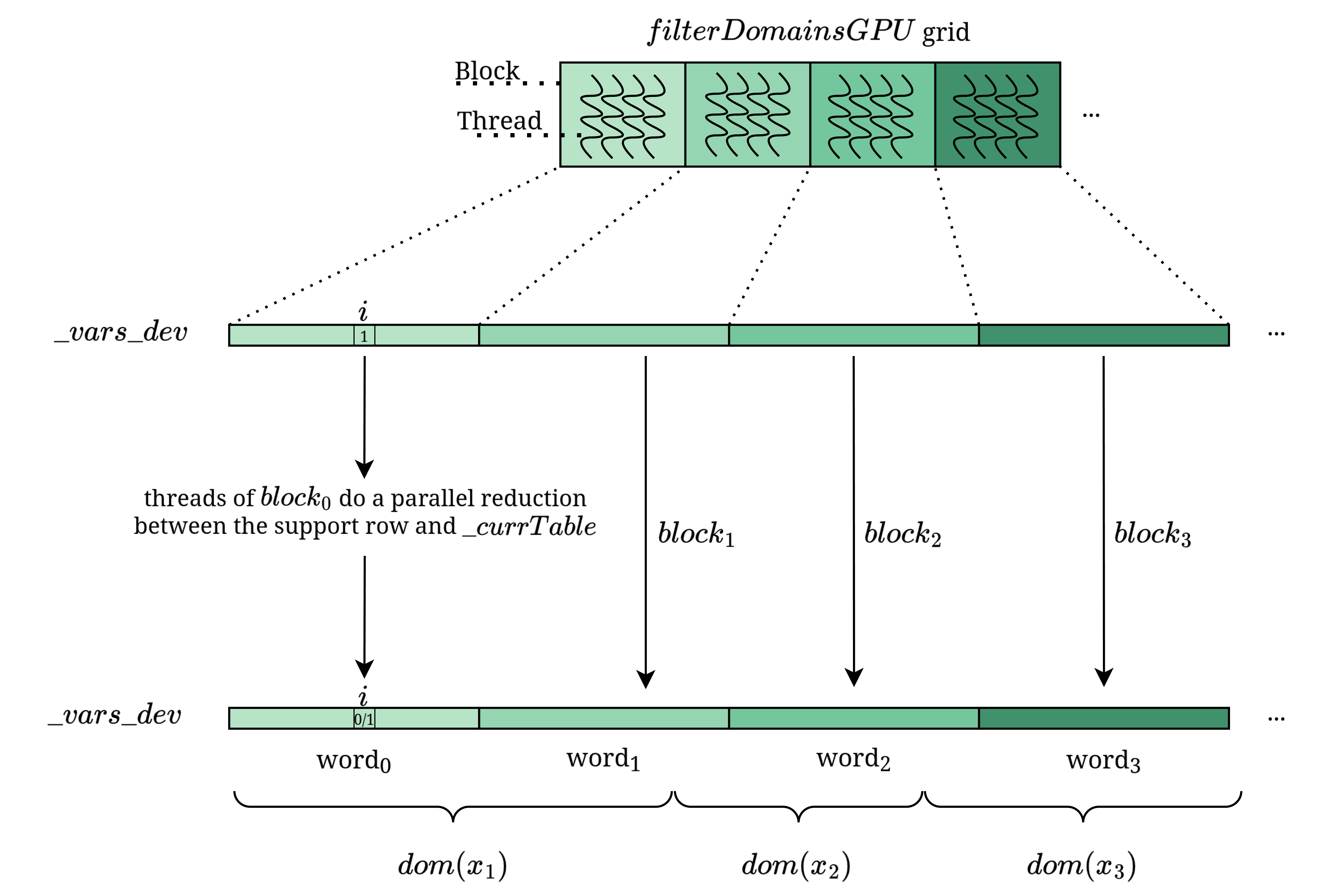 Figure 7: Overview of the data each block considers in the kernel \mathit{filterDomainsGPU}().