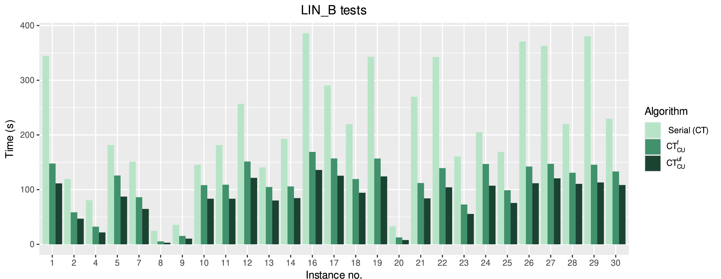 Figure 9: Barplot comparing serial and CUDA solve times for the first batch of instances. Test instances where all implementations timed out are omitted.
