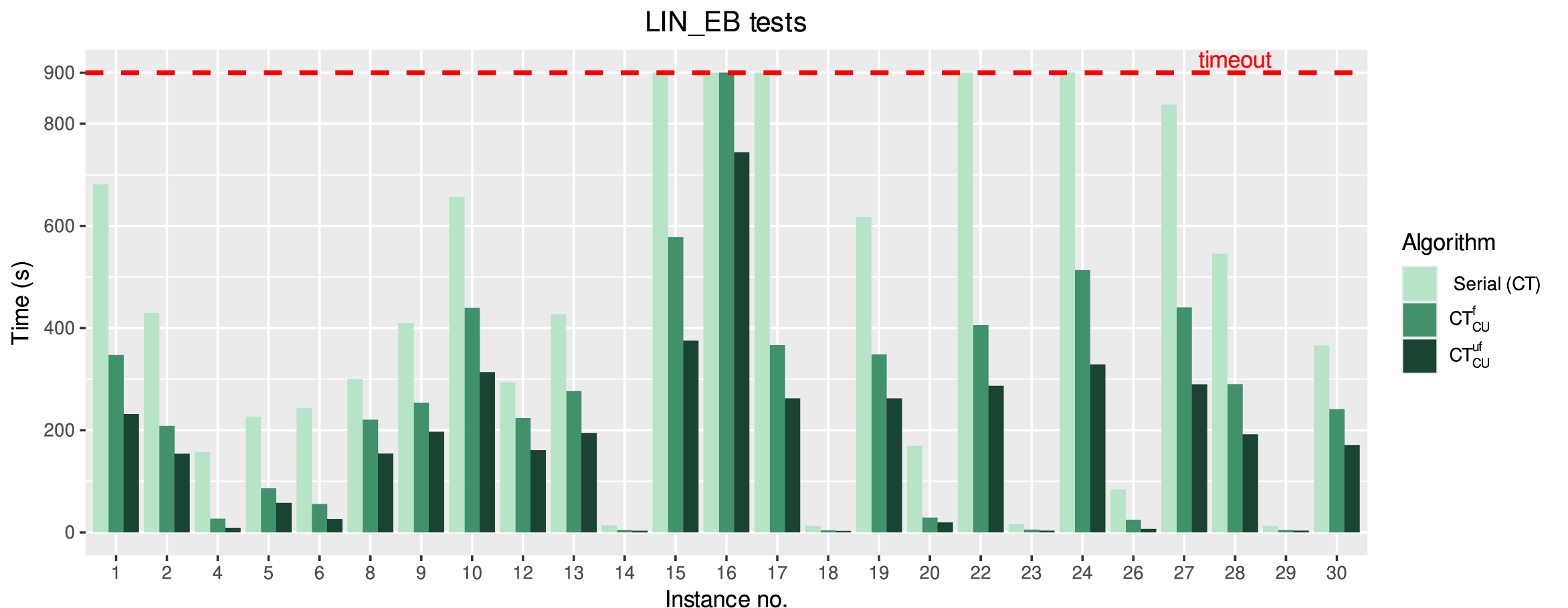 Figure 10: Barplot comparing serial and CUDA solve times for the second batch of instances. Test instances where all implementations timed out are omitted.
