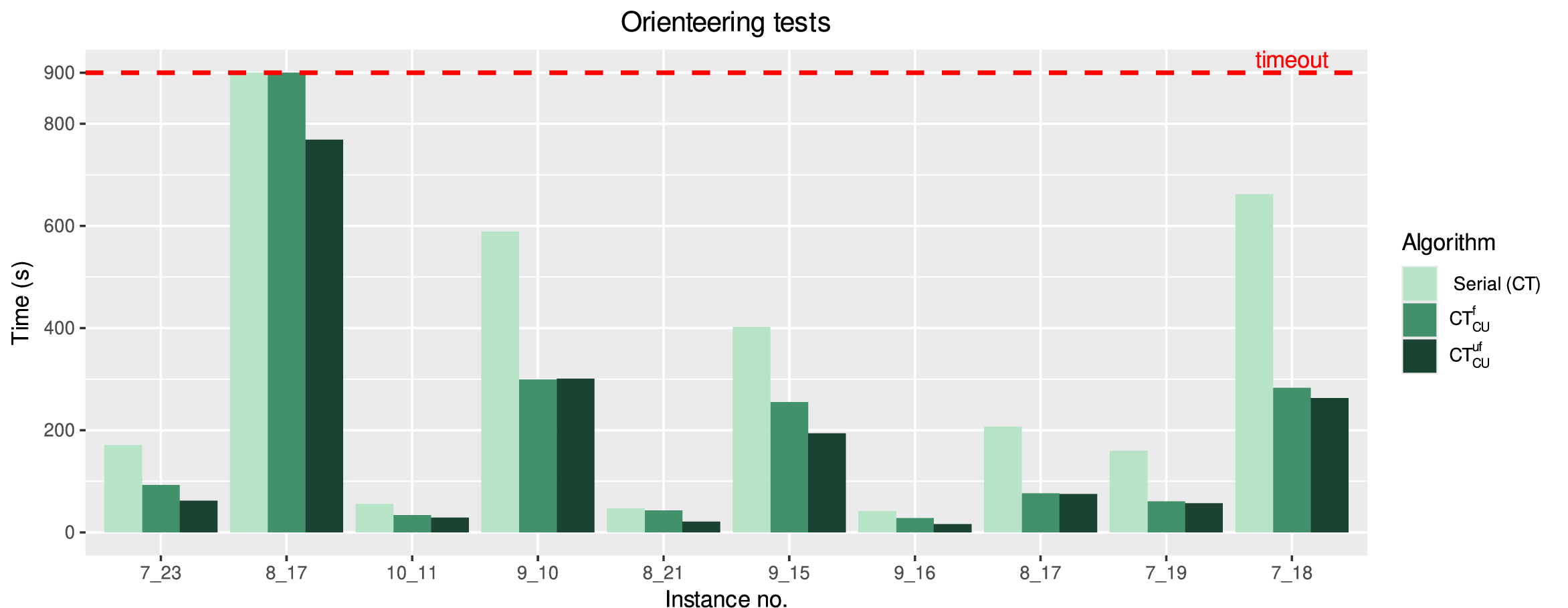 Figure 8: Barplot comparing serial and CUDA solve times for the OR instances. The grids considered are squared, the instance named r\_C is an OR instance with a r\times r grid and profit bound C.