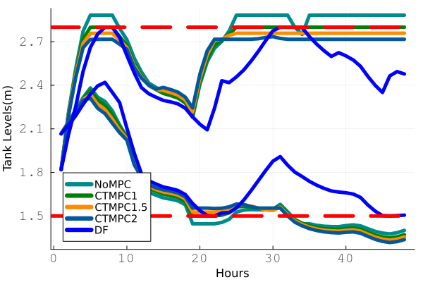Figure 1: The evolution of water levels in the two tanks over two days using various methods, with a disturbance generator g_i=[-1 \; 1] for all i considering only model uncertainties. Blue curves represent DFMPC while the horizontal red lines indicate the bounds on the tank levels. All methods except DFMPC result in constraint violations.