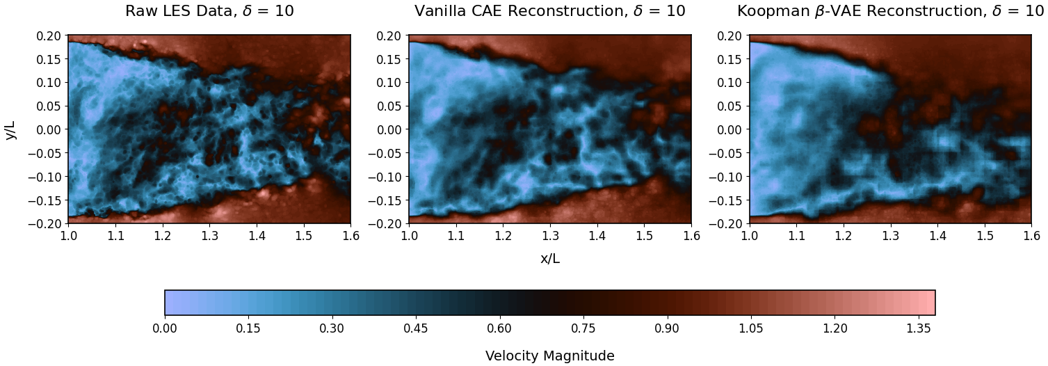 Figure 10: Velocity magnitude comparison at t = 256 and \delta = 10.
