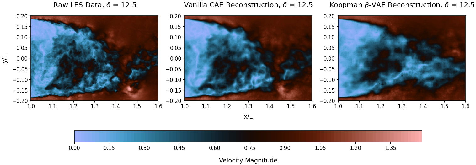 Figure 11: Velocity magnitude comparison at t = 256 and \delta = 12.5.