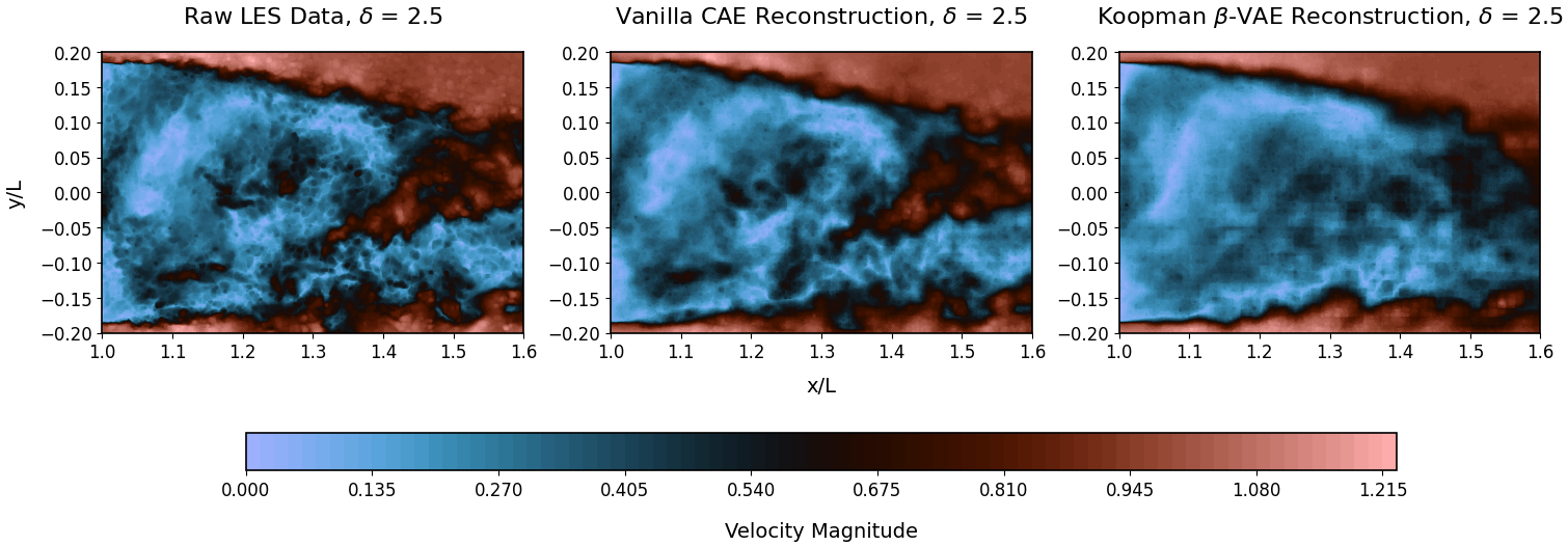 Figure 7: Velocity magnitude comparison at t = 256 and \delta = 2.5.