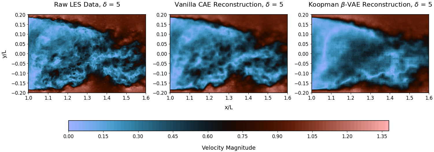 Figure 8: Velocity magnitude comparison at t = 256 and \delta = 5.