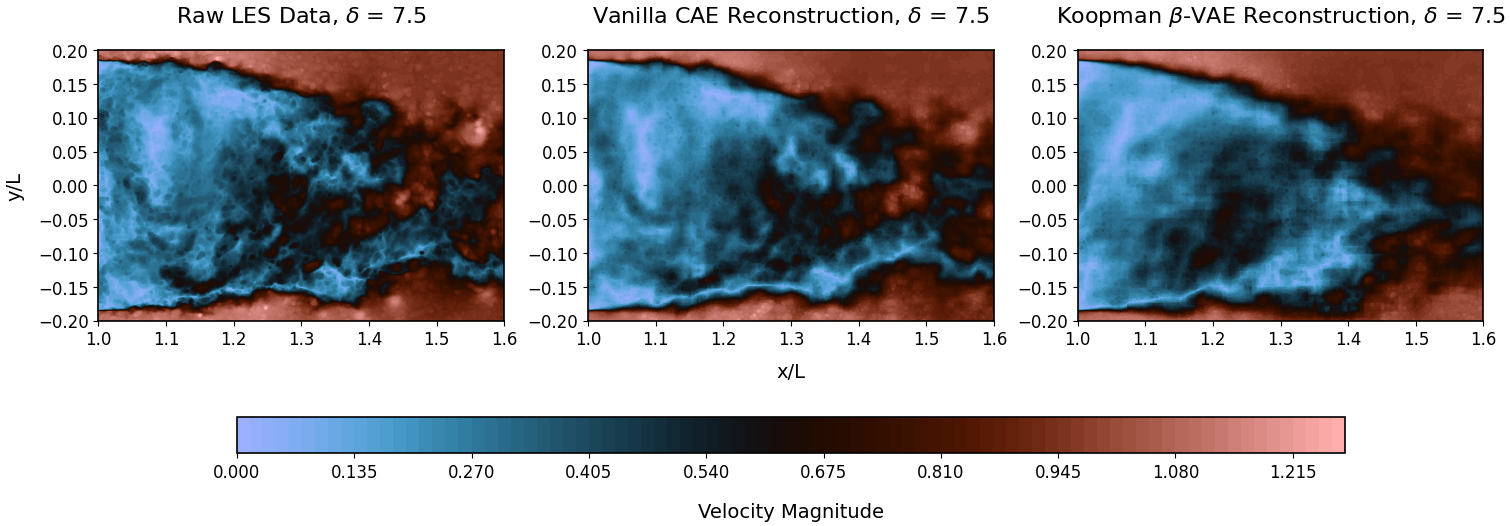 Figure 9: Velocity magnitude comparison at t = 256 and \delta = 7.5.