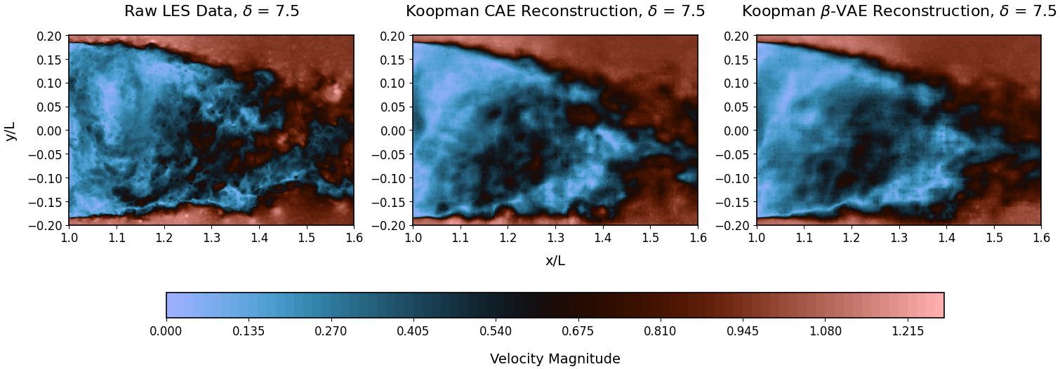 Figure 34: Velocity magnitude comparison at t = 256 and \delta = 7.5 with a Koopman CAE.