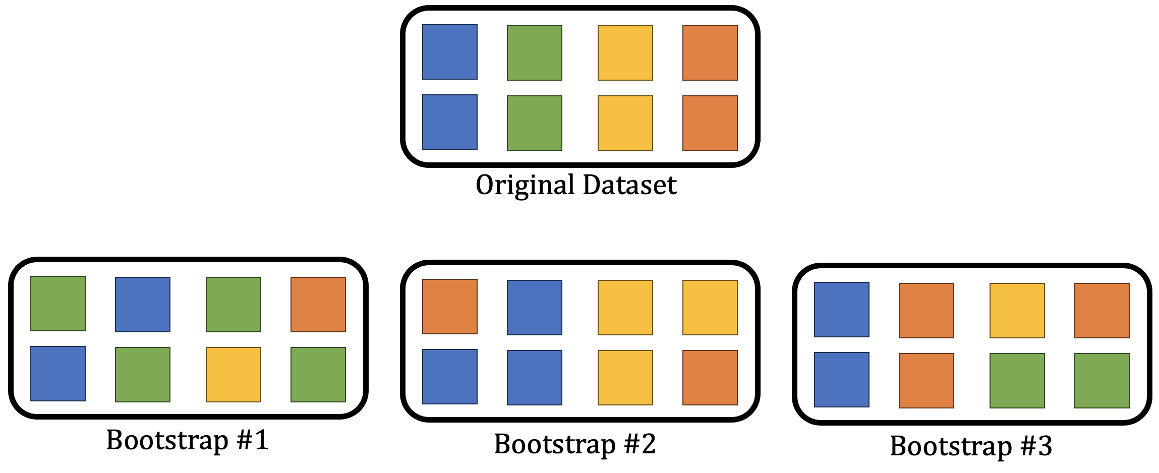 Figure 2: An example of bootstrapping, where random subsets of the original dataset are chosen through sampling with replacement.