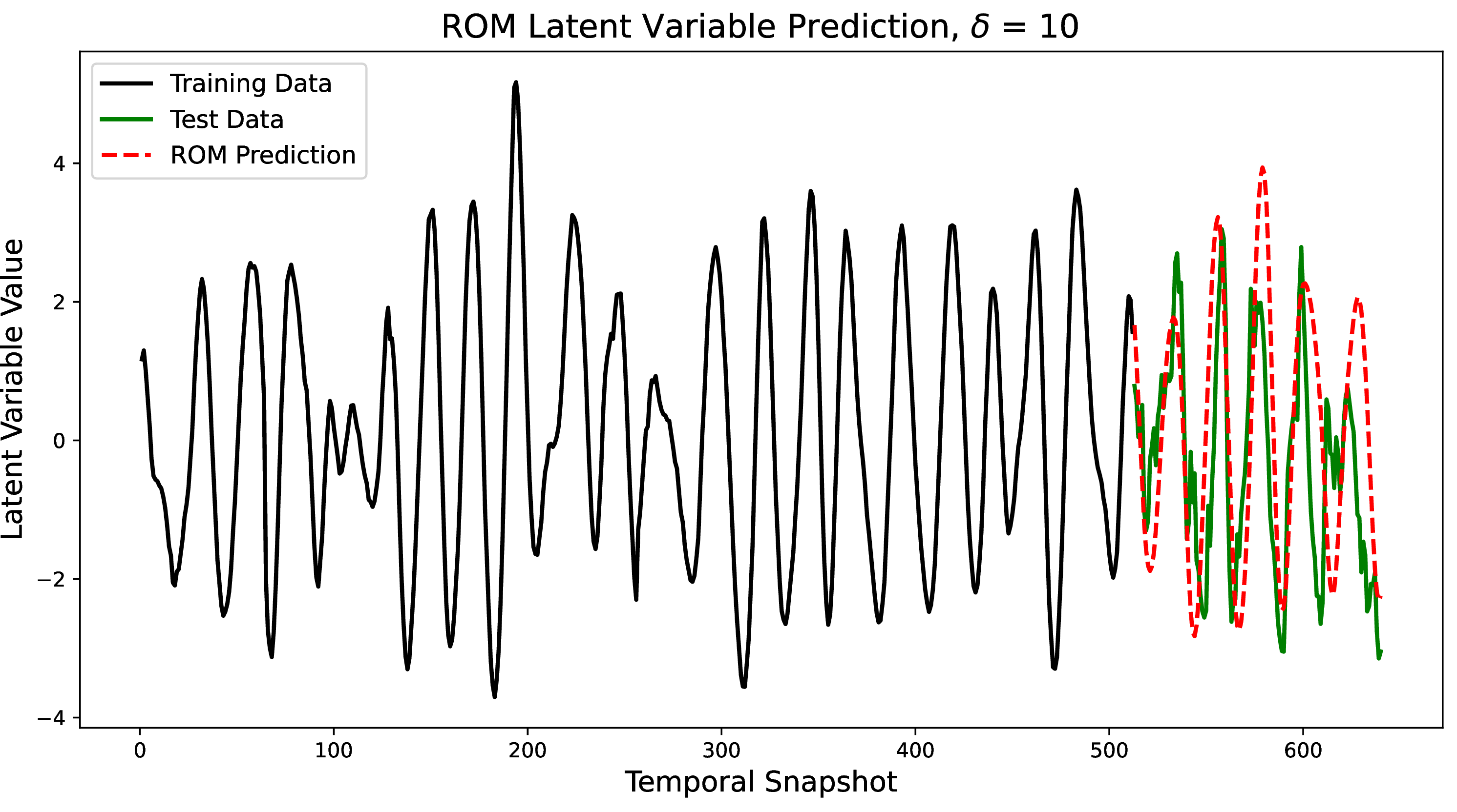 Figure 26: ROM latent variable prediction at \delta = 10.