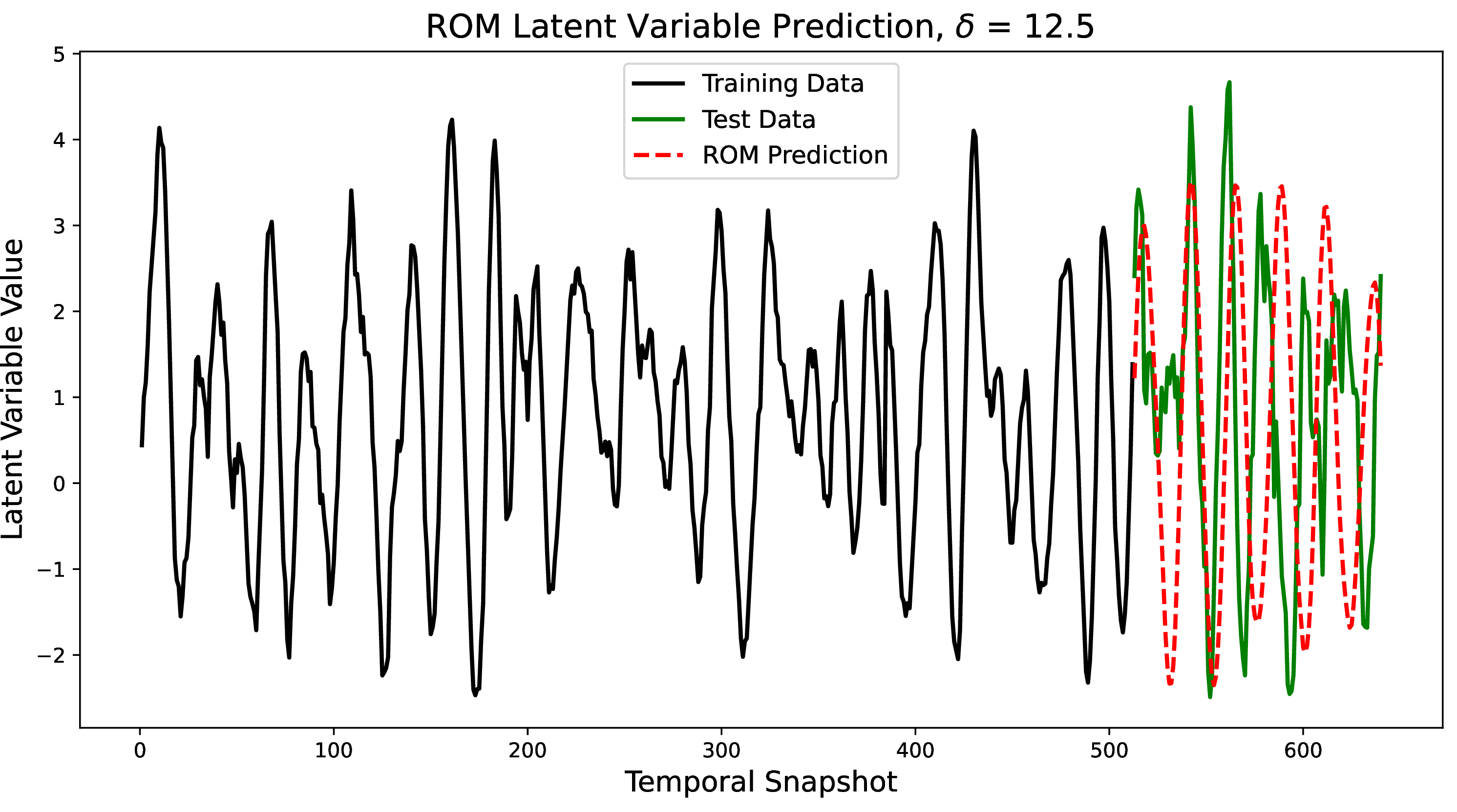 Figure 27: ROM latent variable prediction at \delta = 12.5.