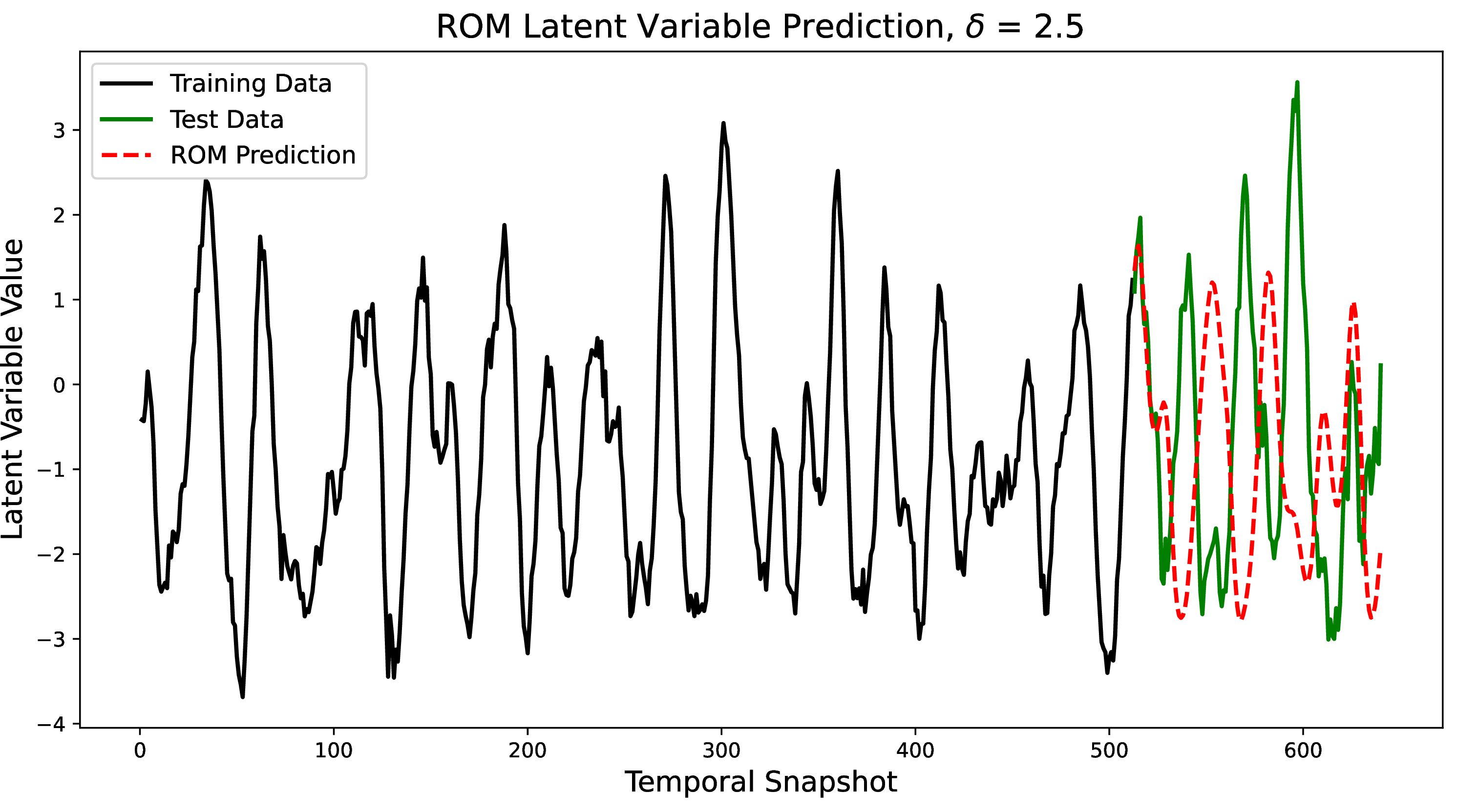 Figure 23: ROM latent variable prediction at \delta = 2.5.