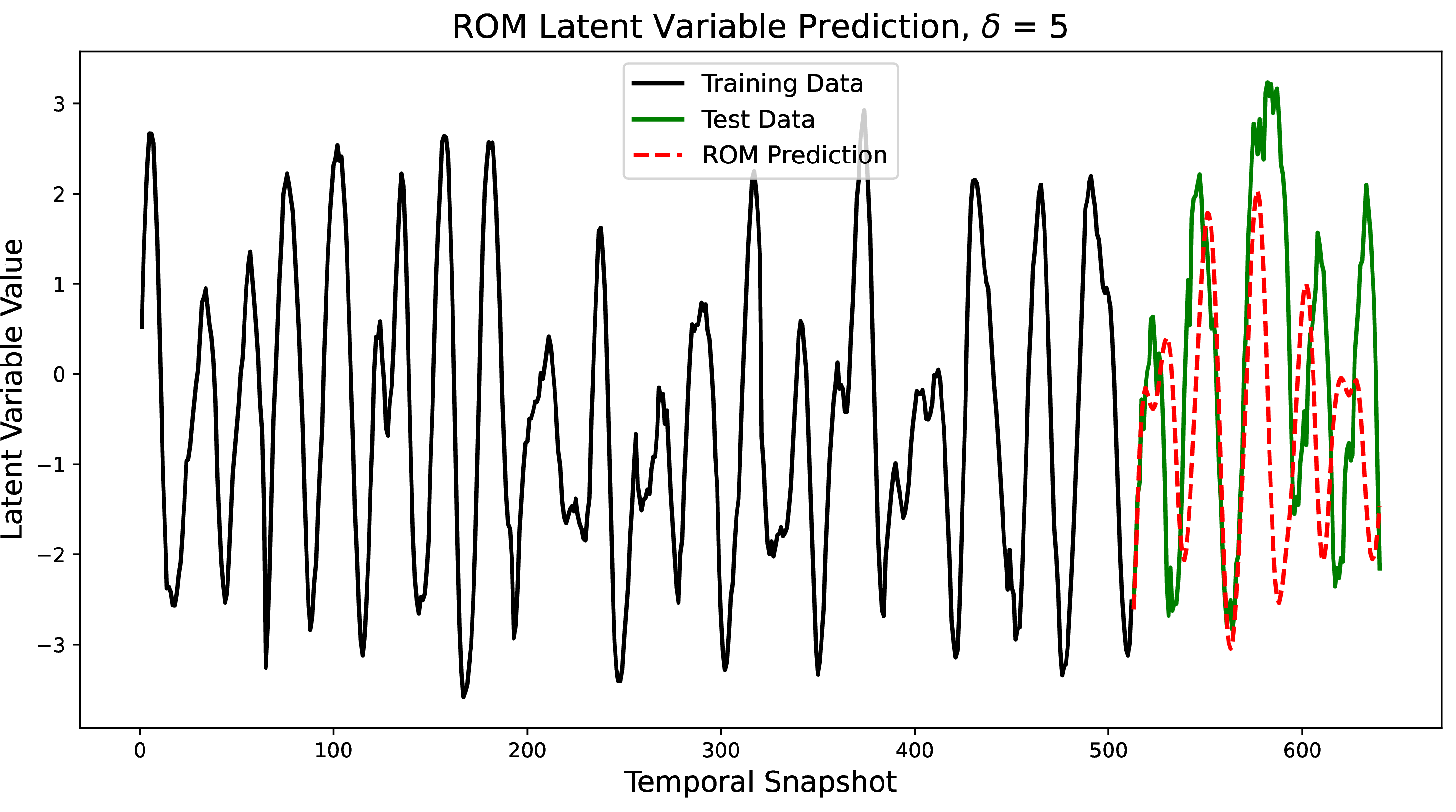 Figure 24: ROM latent variable prediction at \delta = 5.