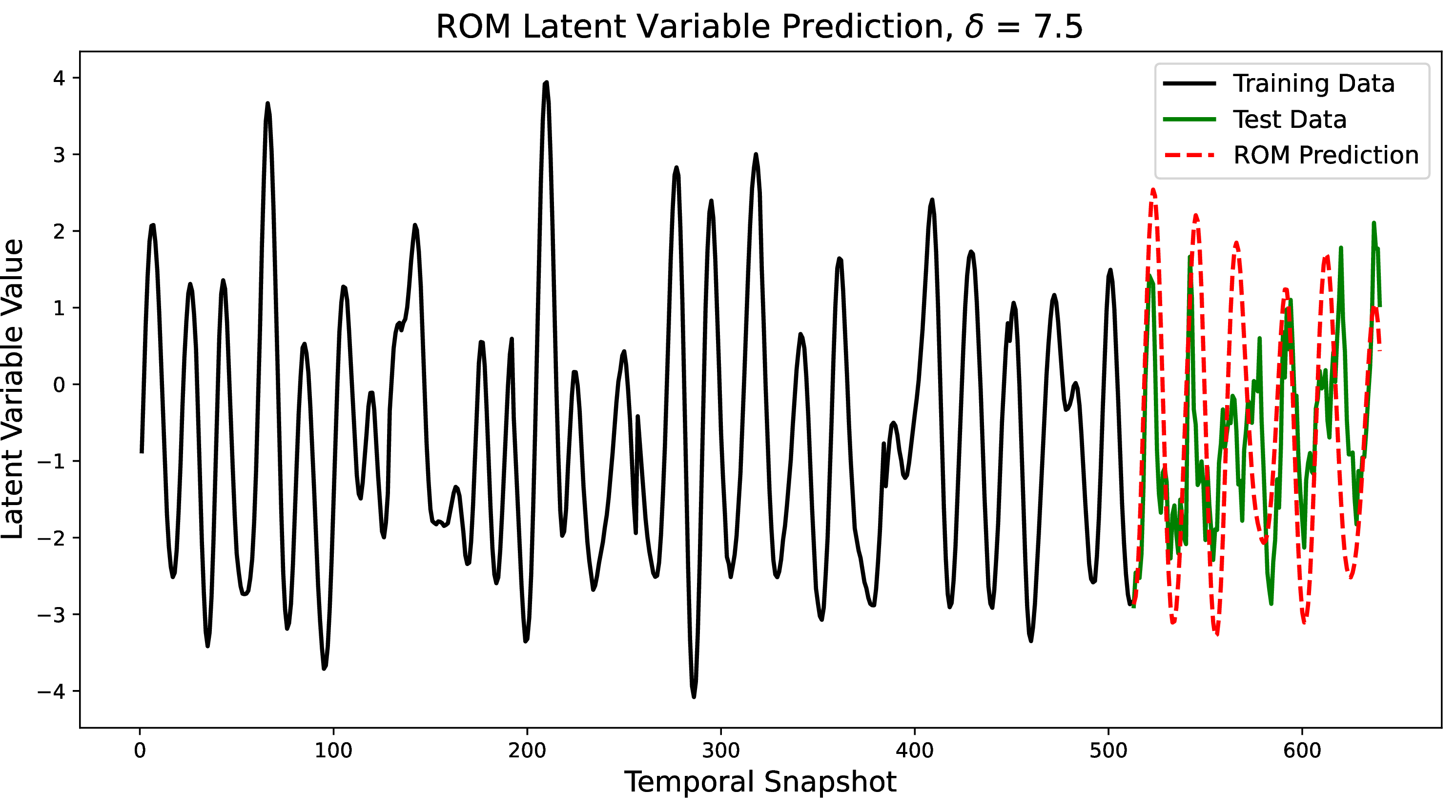 Figure 25: ROM latent variable prediction at \delta = 7.5.