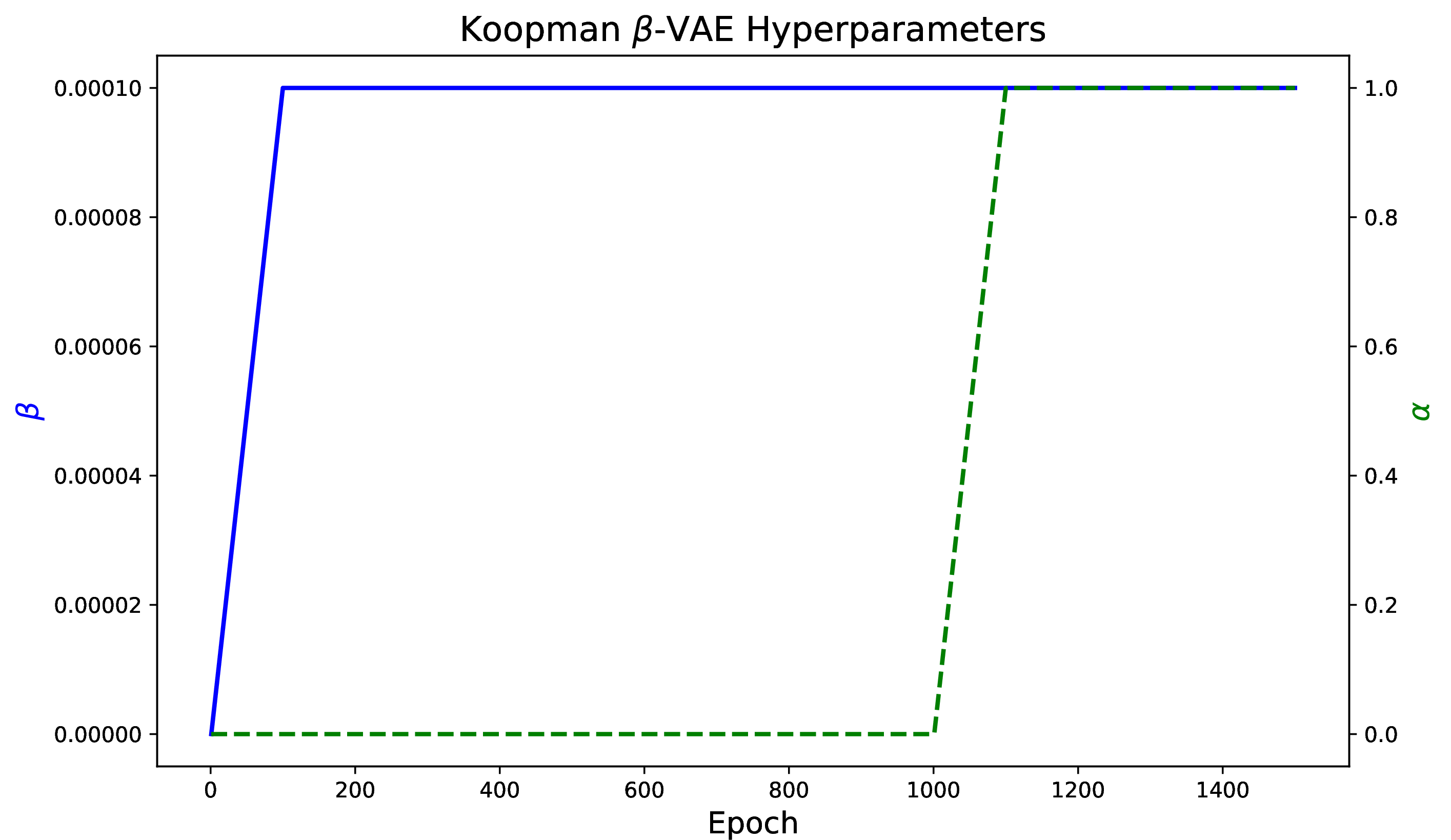 Figure 6: Koopman \beta-VAE hyperparameters.