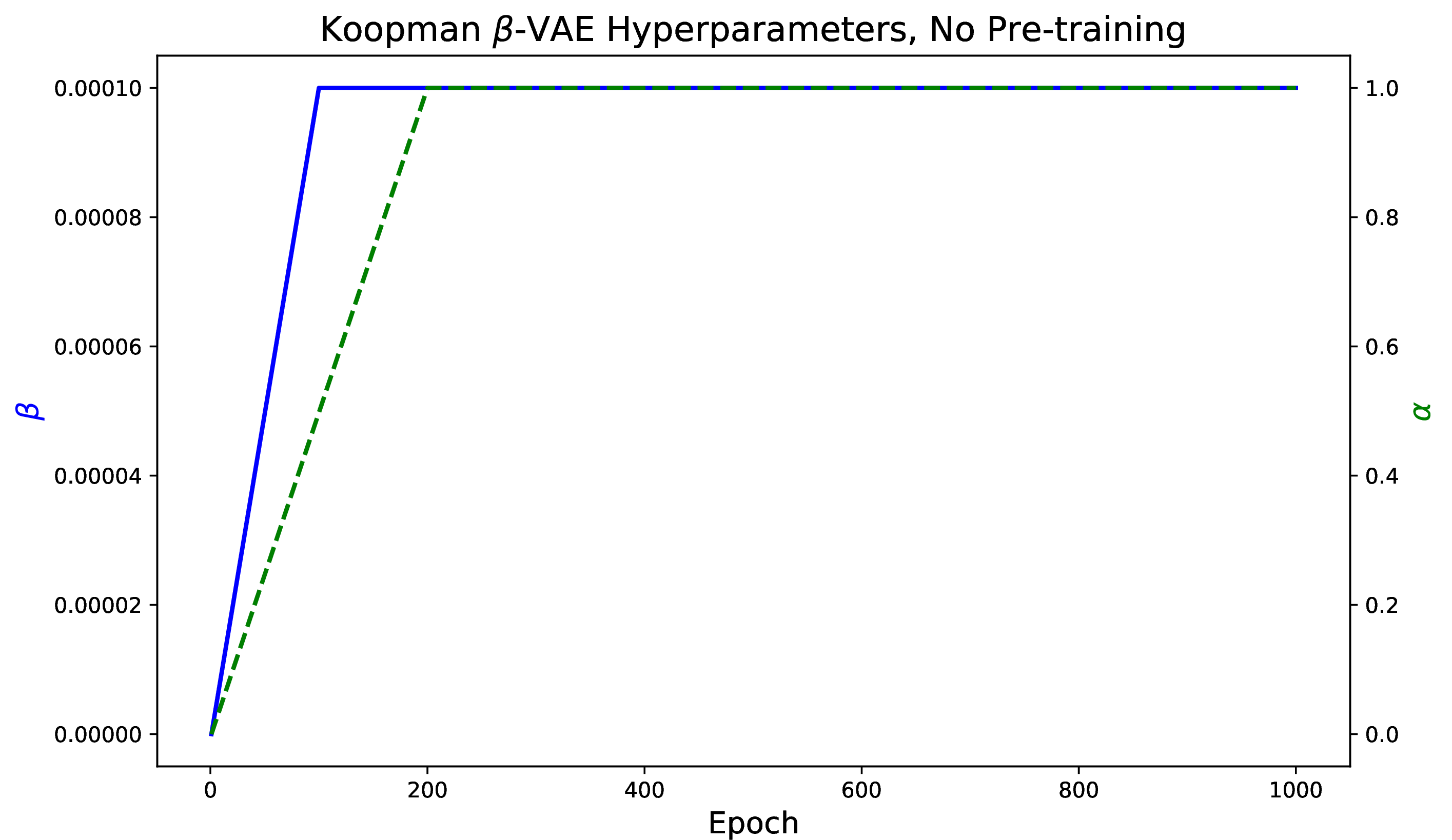 Figure 28: Koopman \beta-VAE hyperparameters for a non pre-trained model.