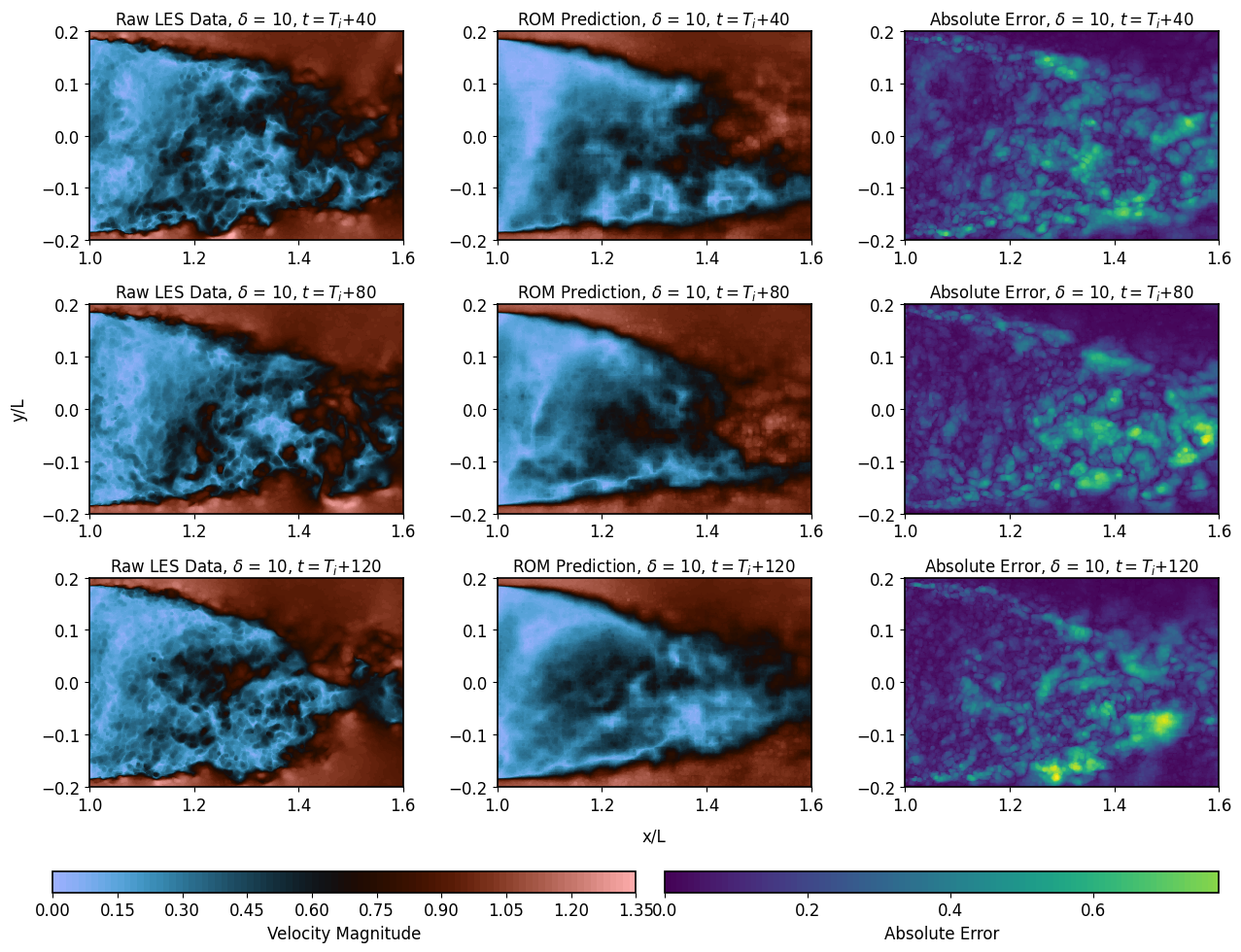 Figure 21: ROM predictions and absolute errors at \delta = 10.