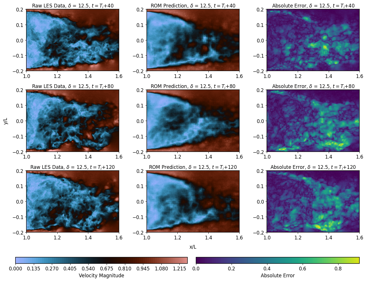 Figure 22: ROM predictions and absolute errors at \delta = 12.5.