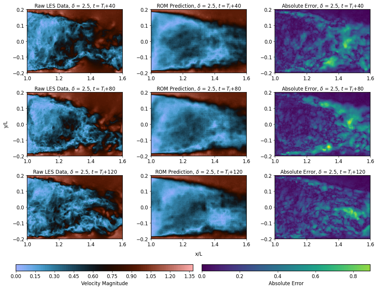 Figure 18: ROM predictions and absolute errors at \delta = 2.5.