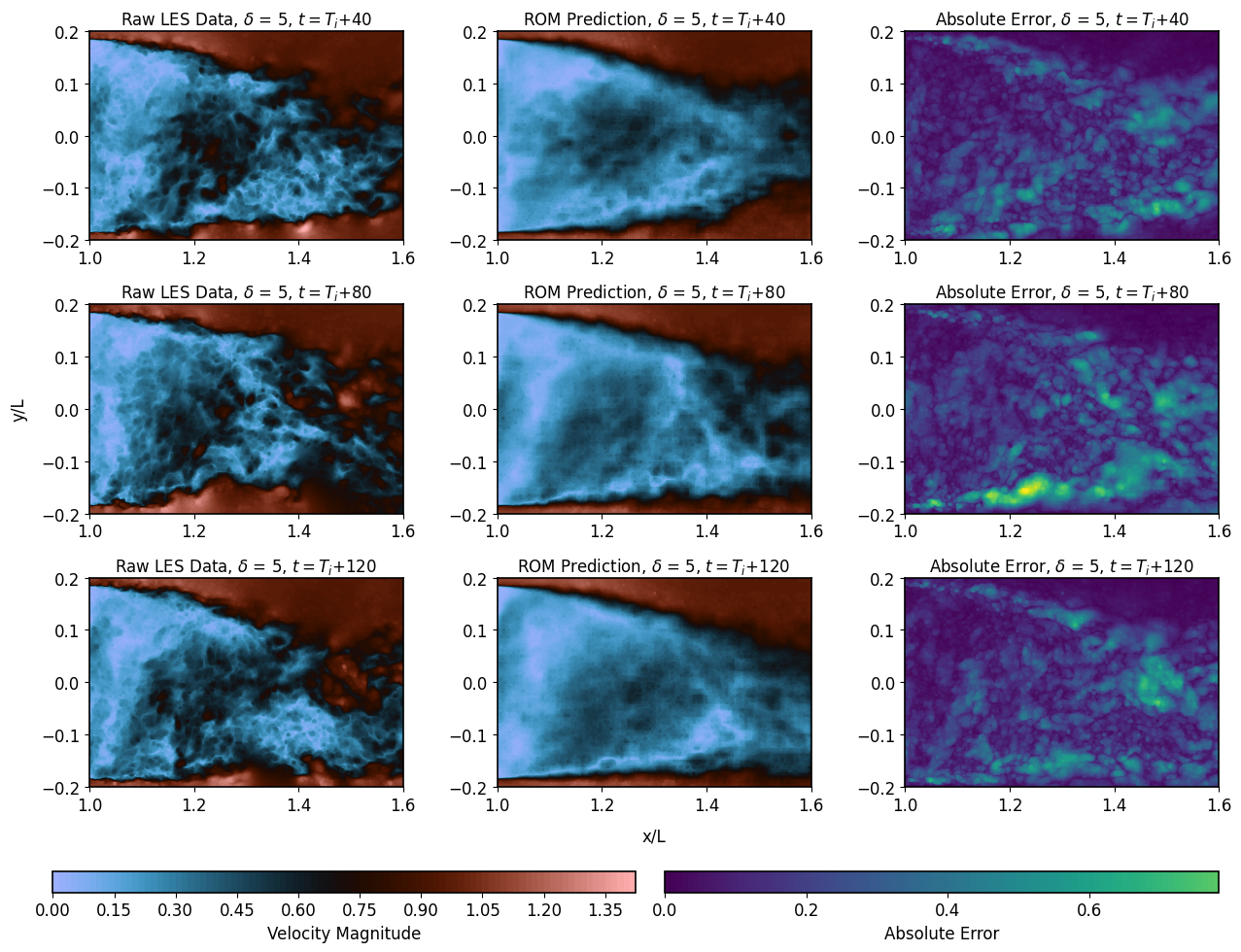 Figure 19: ROM predictions and absolute errors at \delta = 5.