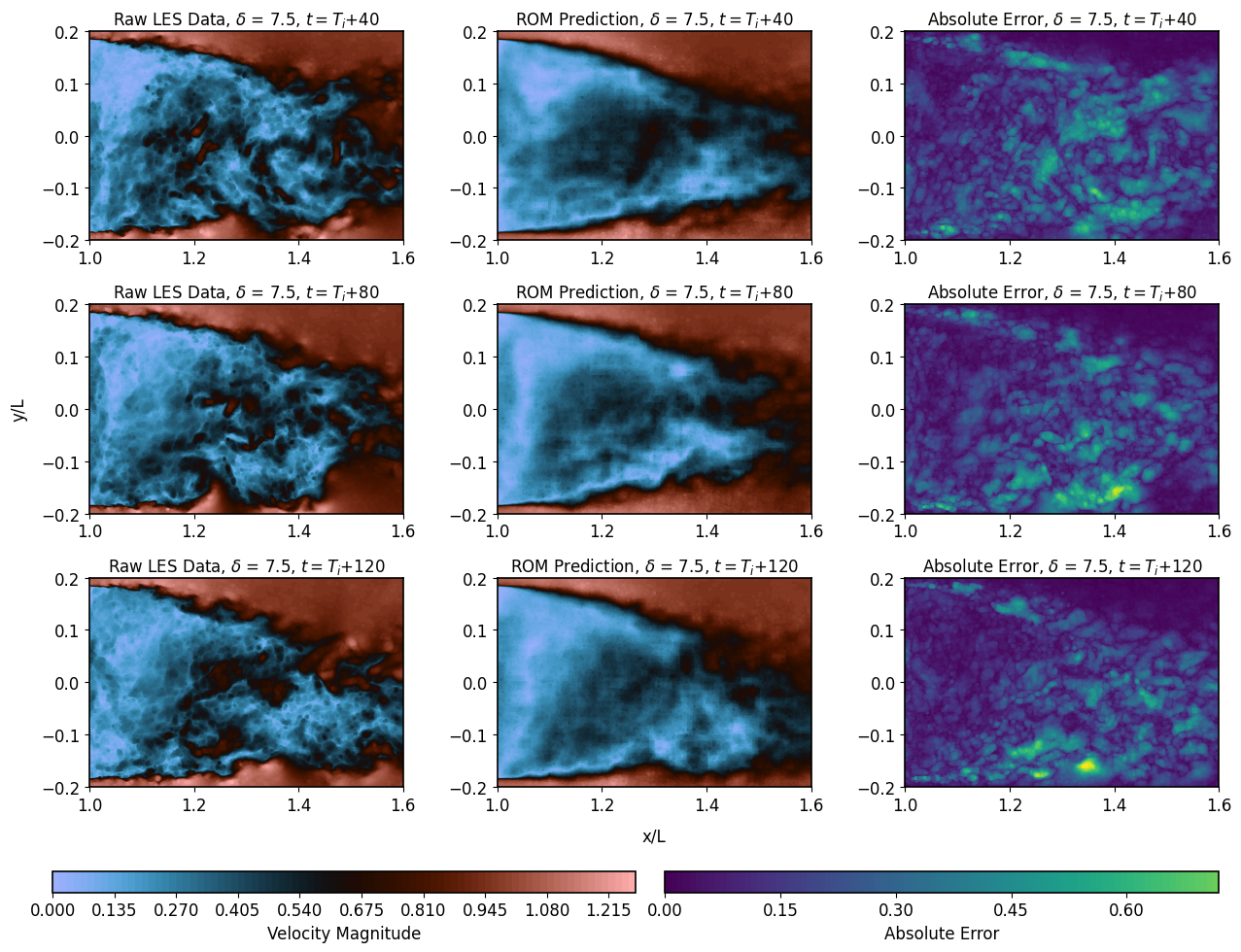 Figure 20: ROM predictions and absolute errors at \delta = 7.5.