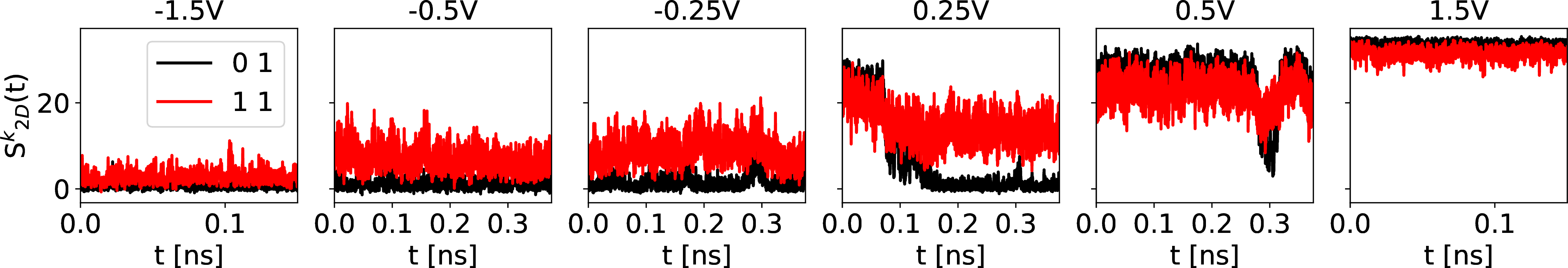 Figure 9: Time evolution of the intensities of two characteristic 2D structure factor peaks:(0,1) and (1,1), computed for chloride ions at the interface under three negative (left) and three positive (right) electrode potentials ("small" system).