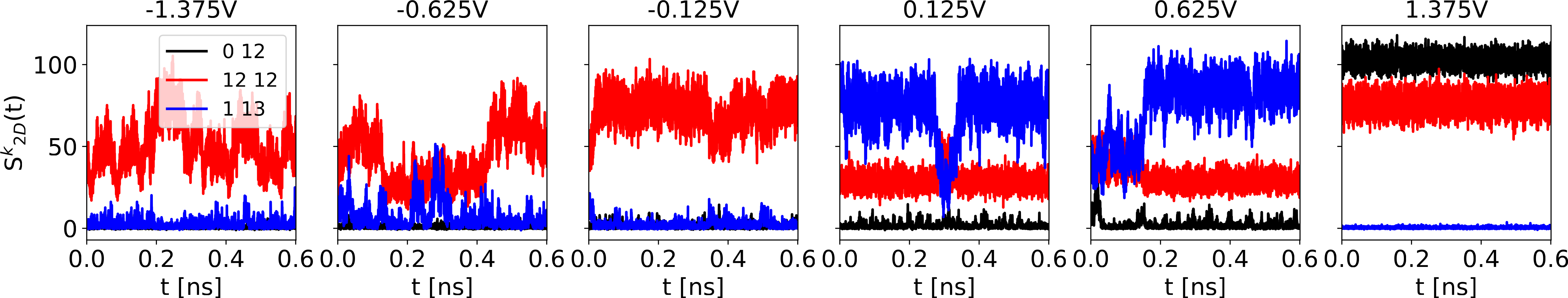 Figure 7: Time evolution of the intensities of three characteristic 2D structure factor peaks:(0,12), (12,12), and (1,13), computed for lithium ions at the interface under three negative (left) and three positive (right) electrode potentials ("medium" system).