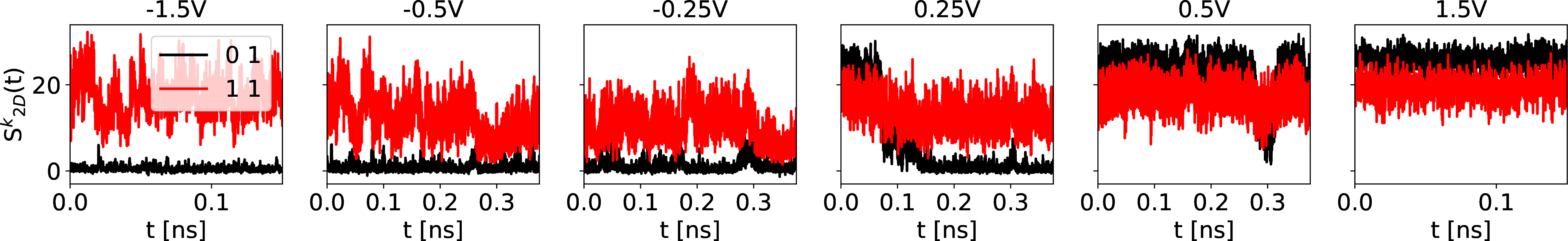 Figure 8: Time evolution of the intensities of two characteristic 2D structure factor peaks:(0,1) and (1,1), computed for lithium ions at the interface under three negative (left) and three positive (right) electrode potentials ("small" system).