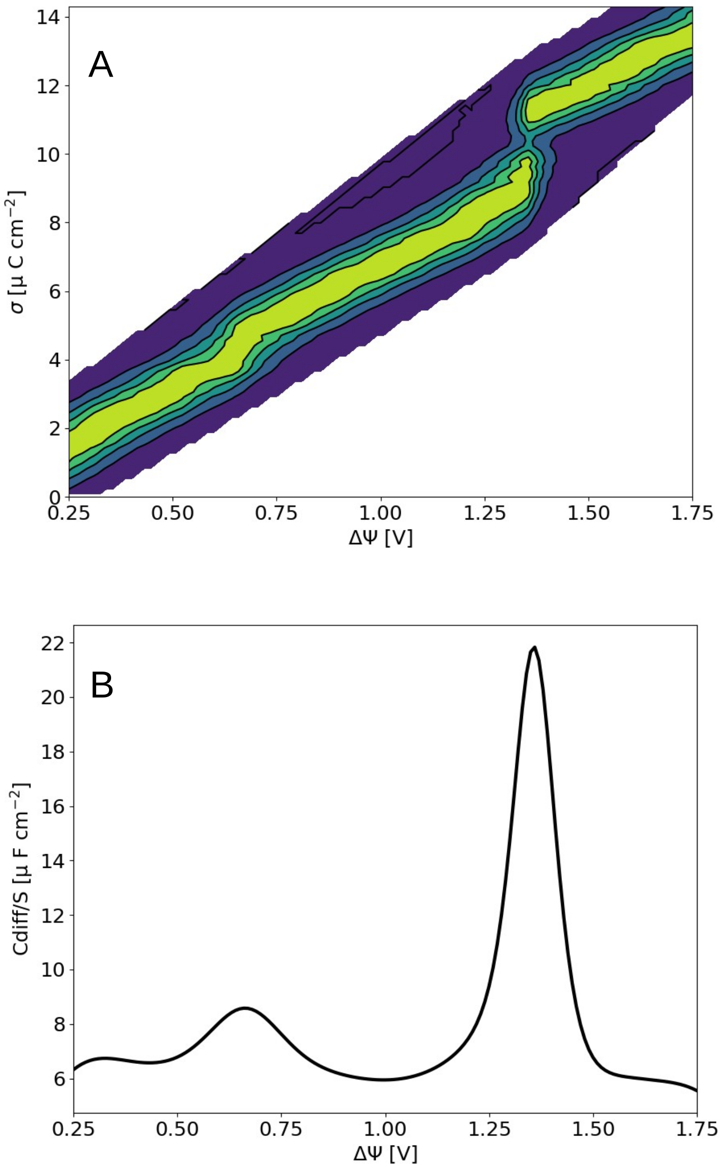 Figure 4: (A) Probability P(\sigma \mid\Delta\Psi) of the charge density on the electrodes at a given applied potential. (B) Differential capacitance as a function of applied voltage.