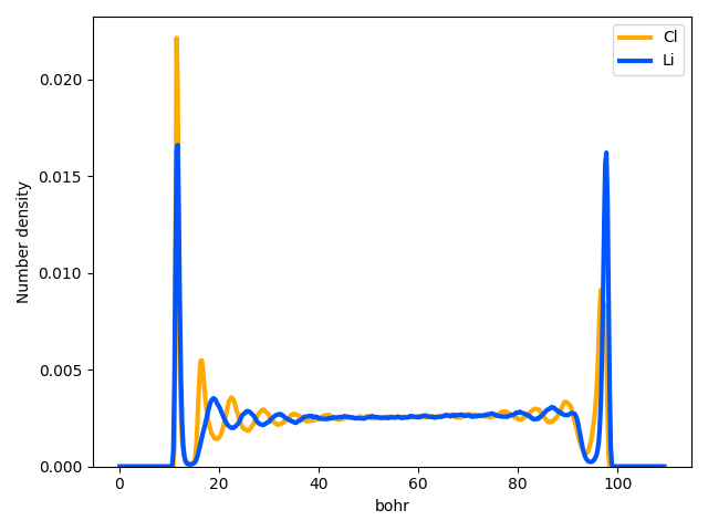 Figure 6: Density profiles of chloride and lithium across the simulation cell under an applied voltage of 1.5 V for the medium size system. These profiles, averaged over 75 ps, were used to calculate the latent heat by integrating the first interfacial peak.