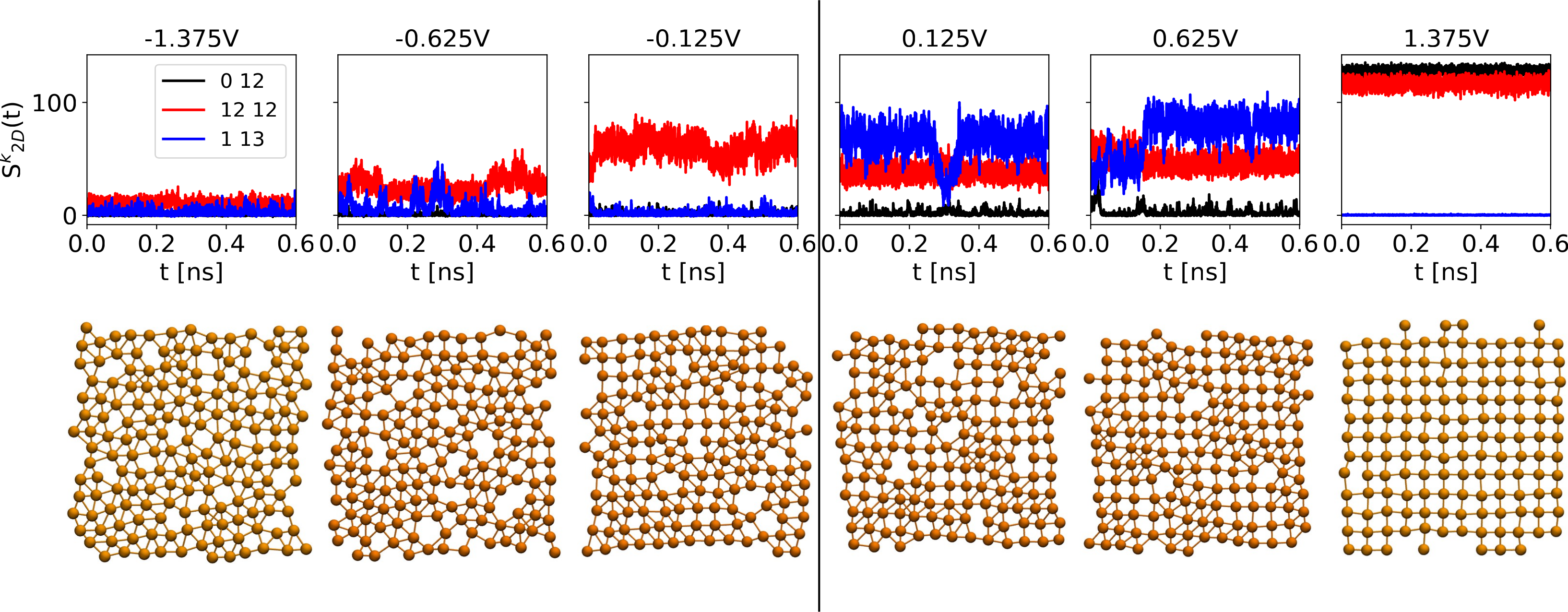 Figure 2: Top: Variation with time of the intensities of three characteristic 2D structure factor peaks ((0,12),(12,12) and (1,13)) for three negative (left) and positive (right) electrode potentials. Bottom: Representative instantaneous snapshots of the chloride ions positions at the same electrode potentials.