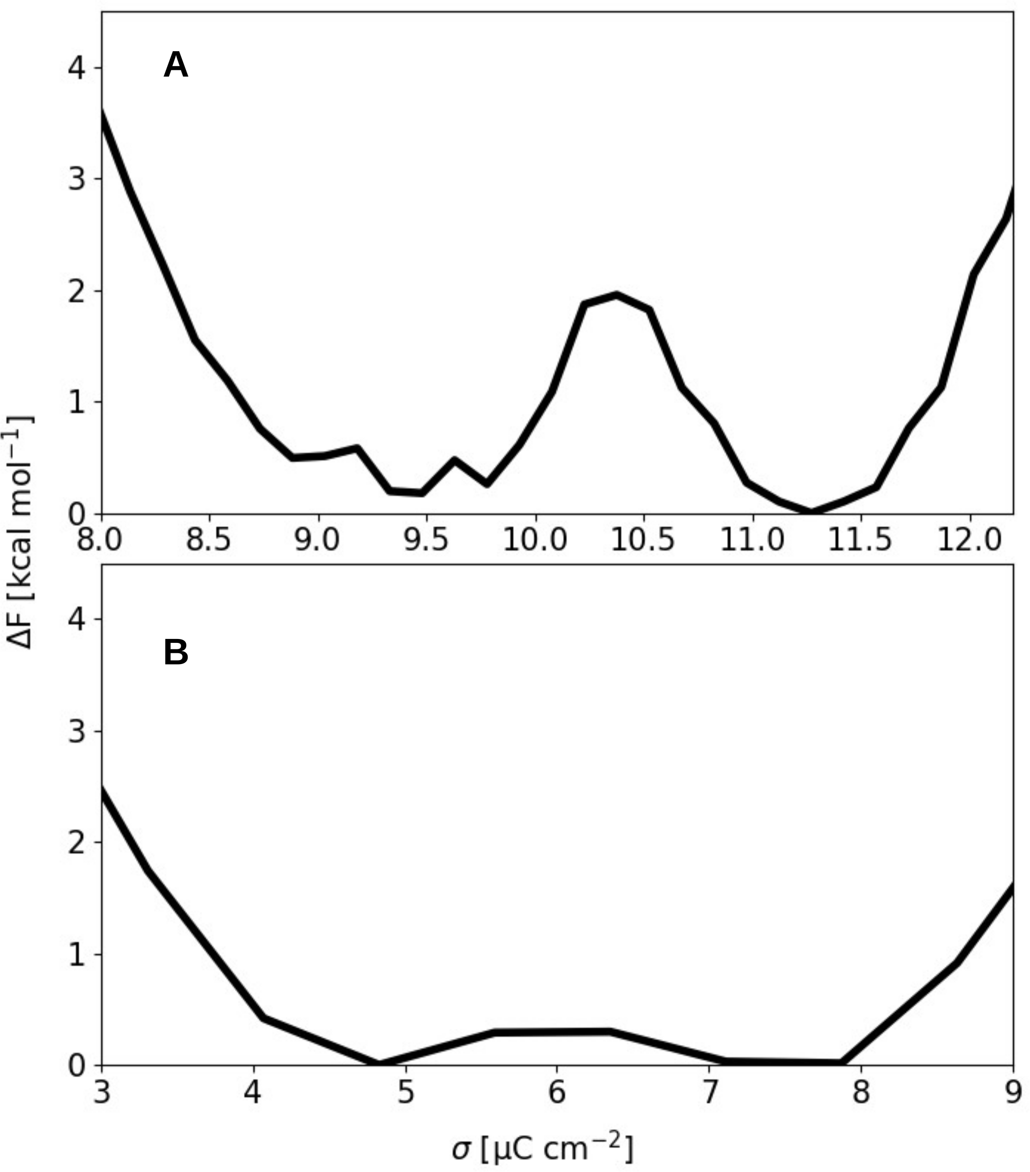 Figure 5: Free energy profile for the medium (A) and small (B) size systems computed at the transition potential (\Delta\Psi = 1.35 V for the medium and \Delta\Psi = 0.80 V for the small one).