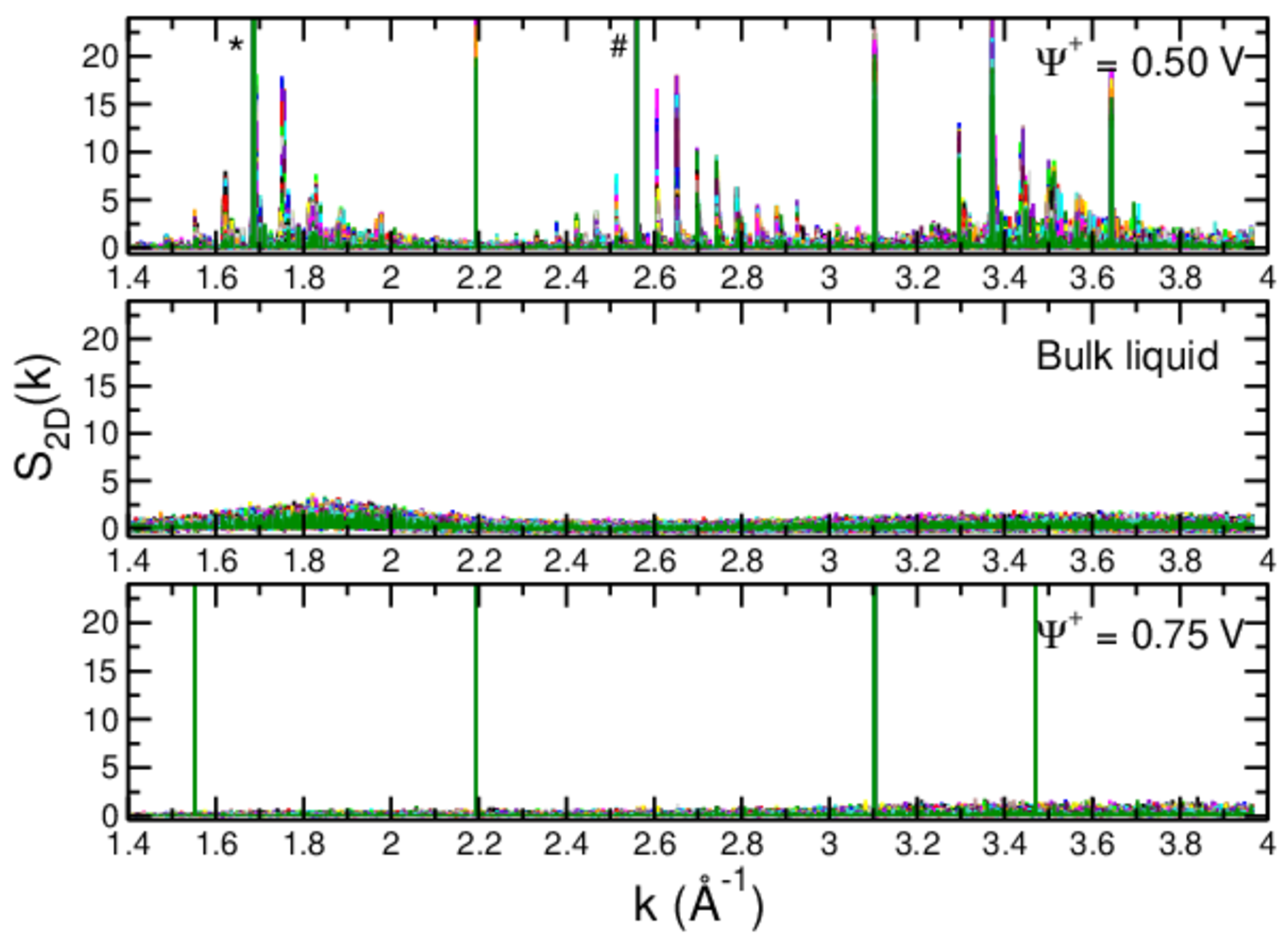Figure 1: Instantaneous in-plane structure factors for the adsorbed layer on the positive electrode set at 0.50 V (top) and 0.75 V (bottom), or in the bulk liquid (middle). Each color corresponds to a different configuration over a trajectory of 300 ps, with a sampling time of 1 ps. For \Psi^+ = 0.50 V, the peaks labeled with \star and \# symbols have a larger intensity than the highest value shown on the plot, while this is the case for all the four peaks for \Psi^+ = 0.75 V (plots are zoomed in order to clearly show the multiple peaks at 0.50 V).