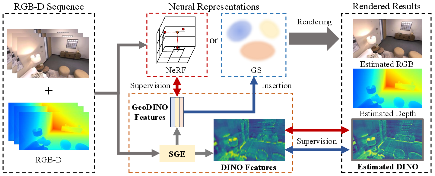Figure 1: High-level overview of DINO-SLAM for neural implicit or explicit representations. Both neural representations share the same structure of Scene Geometry Encoder (SGE) to capture geometry-aware DINO (geoDINO) and DINO features. In our neural implicit pipeline (NeRF), geoDINO features provide supervision for the tri-plane optimization (red double arrow), while DINO features serve roles in guiding the optimization of the estimated DINO feature map (red double arrow). In our neural explicit pipeline (GS), we incorporate geoDINO features into Gaussian parameters (blue arrow) and leverage DINO features to supervise the estimated feature map (blue double arrow).