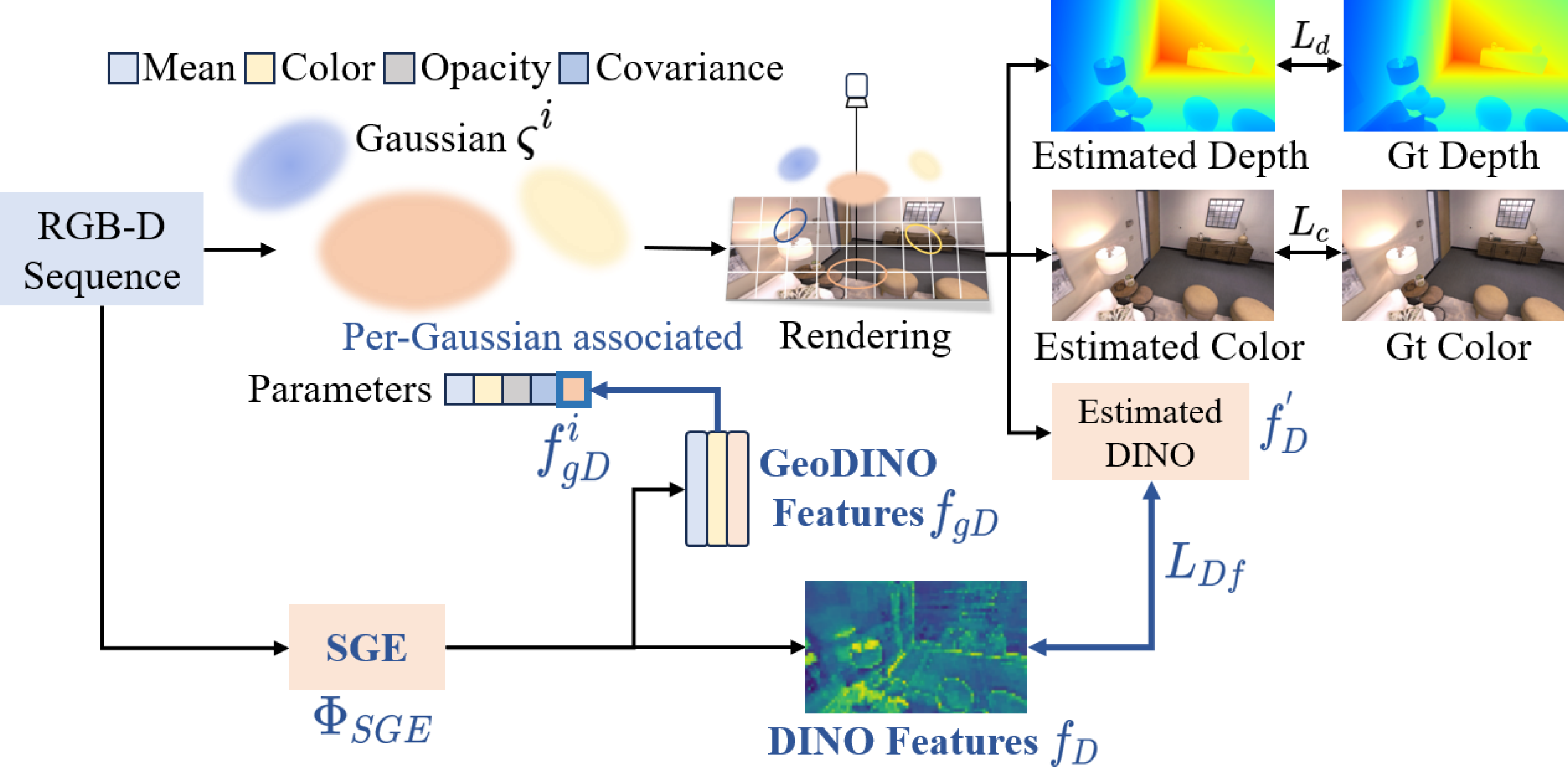 Figure 4: Architectures of DINO-informed, GS-based SLAM pipelines. We incorporate the corresponding geoDINO feature f_{gD}^{i} into the parameters of each Gaussian \varsigma ^{i}. Meanwhile, the DINO features f_{D} guide the learning within the Gaussians.