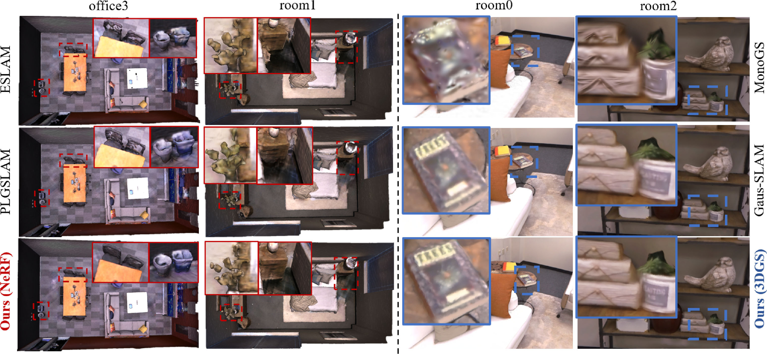 Figure 5: Visualization of DINO-SLAM and baselines on the Replica dataset. We present details of reconstruction and rendering quality with red boxes and blue boxes. The two left columns present the reconstruction performance of our DINO-SLAM (NeRF). Our method yields superior mesh results with detailed textures and better completeness. The two right columns show the rendering results of our DINO-SLAM (GS). Our DINO-SLAM demonstrates high-fidelity and realistic images, especially on text tags and object textures.