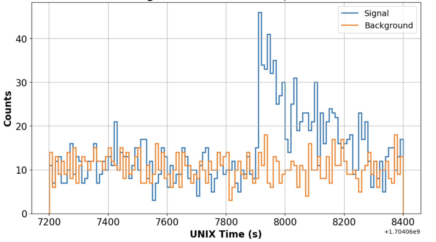 Figure 5: An example of simulated light curves used in training and test set. Blue curve shows the GRB signal with underlying background while orange shows only the background noise. This curve was sampled with bin=10s.