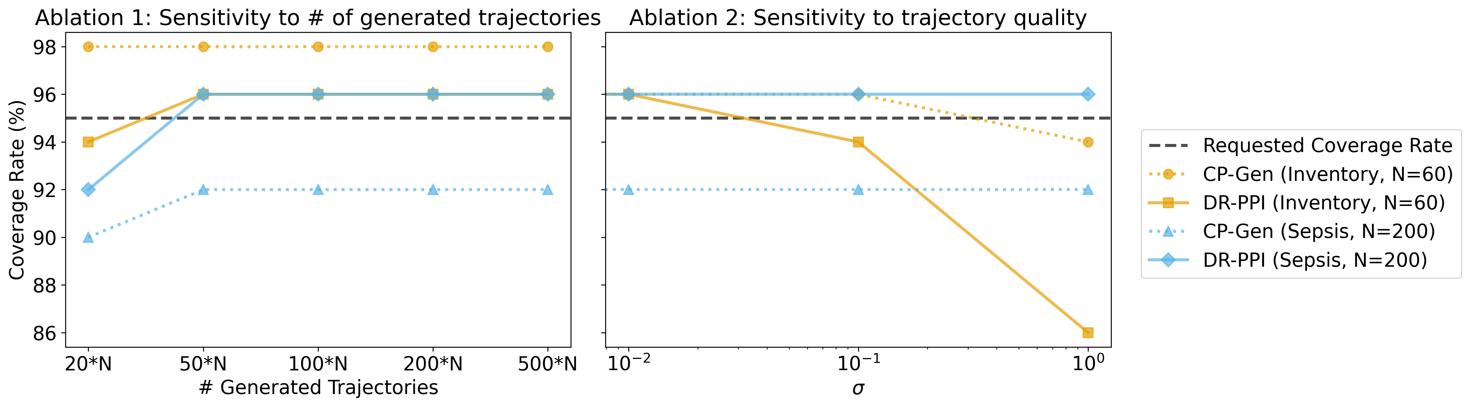 Figure 3: ****DR-PPI** and CP-Gen are robust to annotation quality and improve in quality as the number of generated trajectories increase** in the Inventory and Sepsis environments. (Left) We fix N (i.e., number of behavior trajectories) for both the Inventory (N=60) and Sepsis (N=200) settings. We alter the number of generated trajectories from 20*N to 500*N. We report the coverage rate across 50 iterations for \alpha=0.05. (Right) We fix the number of generated trajectories at 100*N. We vary the quality of the generated trajectories by adding noise in the form of \mathcal{N}(0, \sigma^2), similar to prior work [36]. We report coverage rate across 50 iterations, for \alpha=0.05.