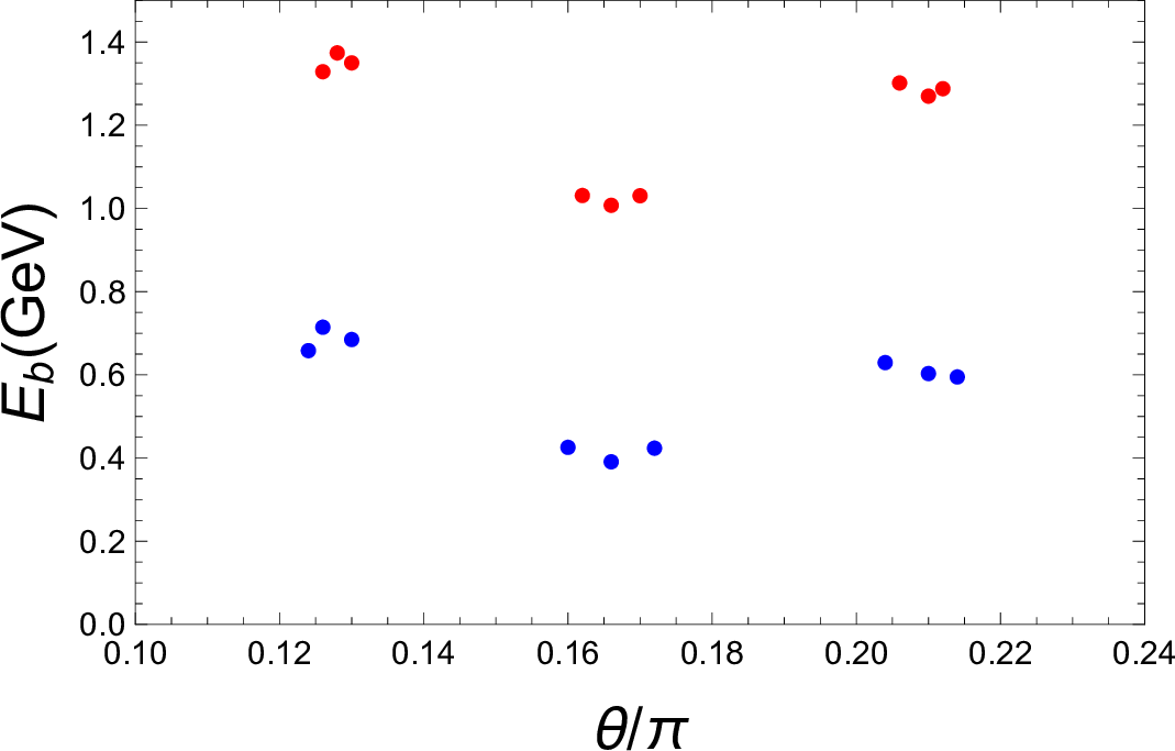 Figure 1: A few lowest-lying eigenenergies E_{\rm b} of \Omega_{\rm ccc} (red) and \Omega_{\rm bbb} (blue) as functions of the corresponding self-consistent vertex angles \theta in the vacuum.