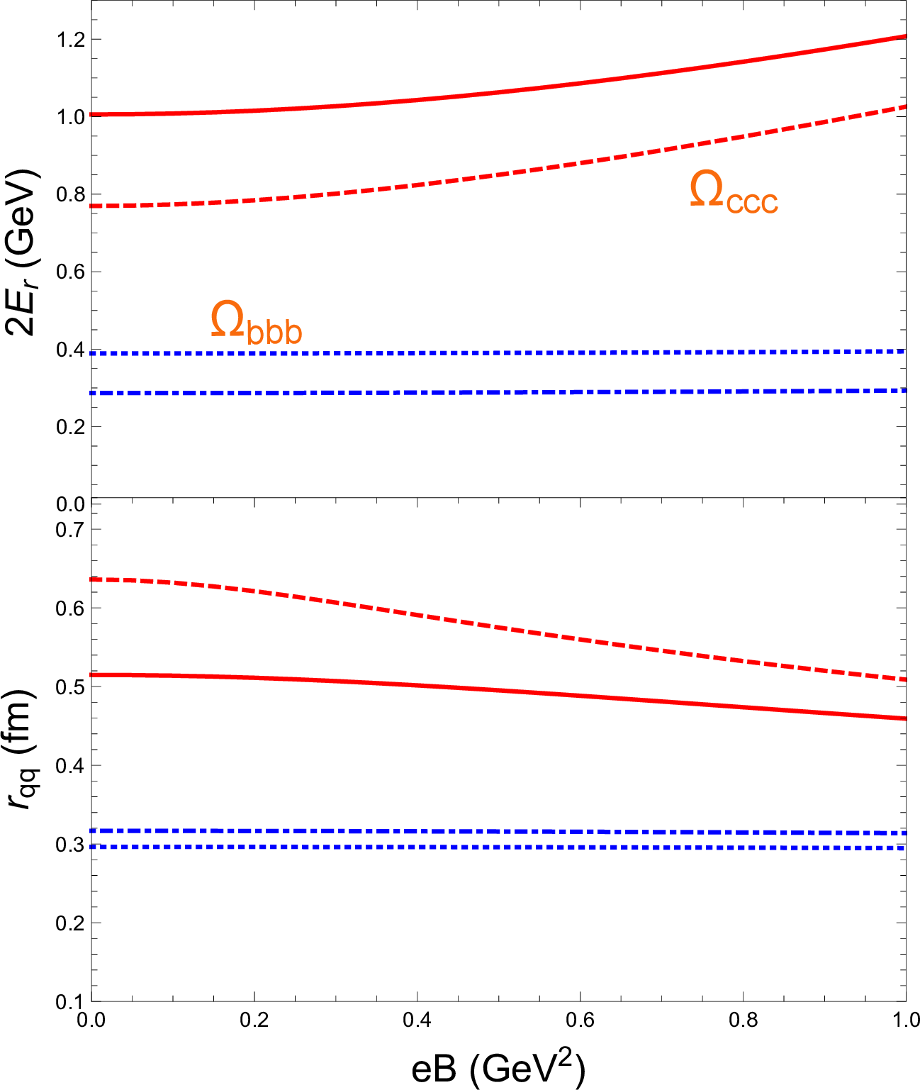 Figure 2: The lowest-lying orbital eigenenergies 2E_{\rm r} and two-quark average distances r_{\rm qq} of \Omega_{\rm ccc} (red) and \Omega_{\rm bbb} (blue) as functions of the magnetic field eB for m_{\rm D}=0 (solid and dotted) and 0.4~{\rm GeV} (dashed and dashdotted).
