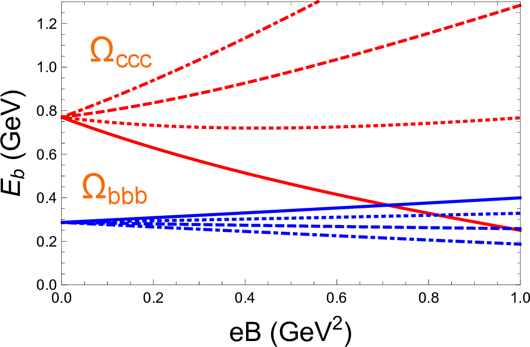 Figure 3: The binding energies E_{\rm b} of \Omega_{\rm ccc} (red) and \Omega_{\rm bbb} (blue) as functions of the magnetic field eB in the quark-gluon-plasma phase with spins S_{\rm z}= {3\over2} (solid), {1\over2} (dotted), -{1\over2} (dashed), and -{3\over2} (dashdotted). The orbital eigenenergies correspond to those given in Fig. 2 for m_{\rm D}=0.4~{\rm GeV}.