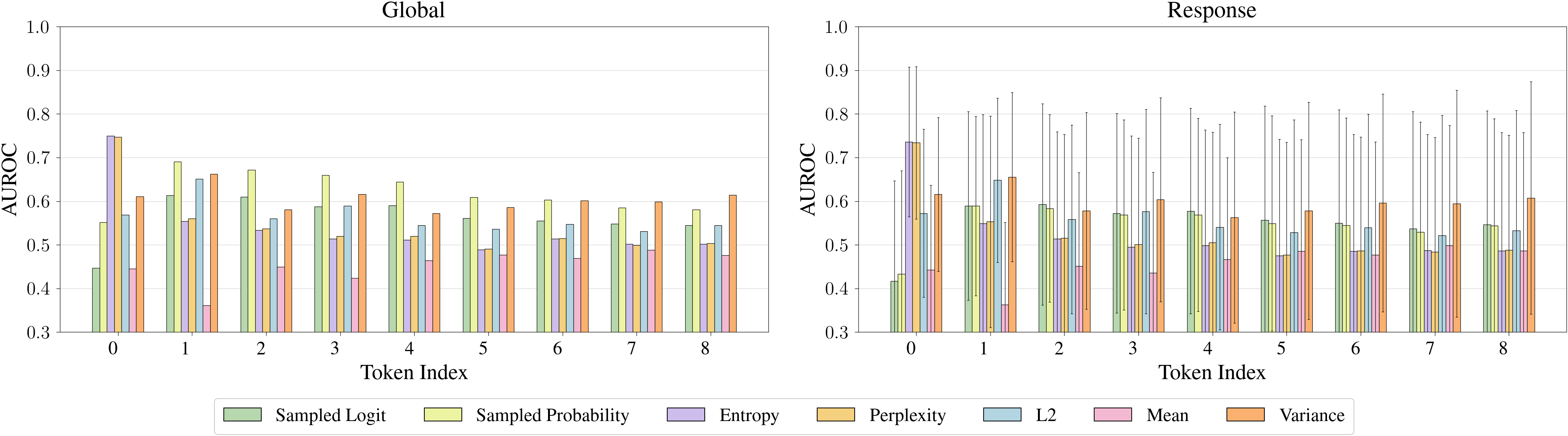 Figure 2: First Hallucination Tokens Are Better Detectable: We show AUROC scores per signal and in-span hallucination token index across all hallucination spans. We report both global and averaged response-level scores. For the latter, we add error bars to account for the score distribution across different responses. Per analysis level and model, we invert AUROC scores that are, averaged over all indices, below 0.5 on \mathcal{T}^{\text{all}}. [llama-2-13b-chat; all]