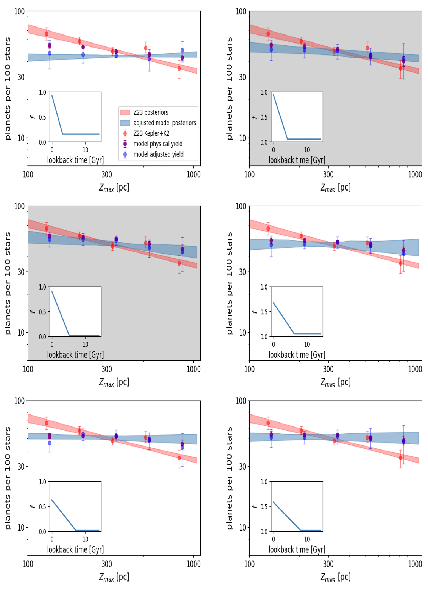 Figure 10: Planet occurrence versus Z_{\textrm{max}}for six piecewise models with tseparated by 1 Gyr. Models, shown in insets, prescribe a flat planet host fraction f_1until a time tat which this fraction gradually rises to some current f_2. Favored models are shaded in gray. Top left: f_1=15%, f_2=100%, t=3.2 Gyr. That is, until \sim​3.2 Gyr ago, the planet host fraction among Sun-like stars was 15%; it then increased to a present-day level of 100%. Top right: f_1=5%, f_2=100%, t=4.2 Gyr. Second row left: f_1=1%, f_2=95%, t=5.2 Gyr. Second row right: f_1=5%, f_2=70%, t=6.2 Gyr. Bottom left: f_1=1%, f_2=65%, t=7.2 Gyr. Bottom right: f_1=1%, f_2=60%, t=8.2 Gyr.