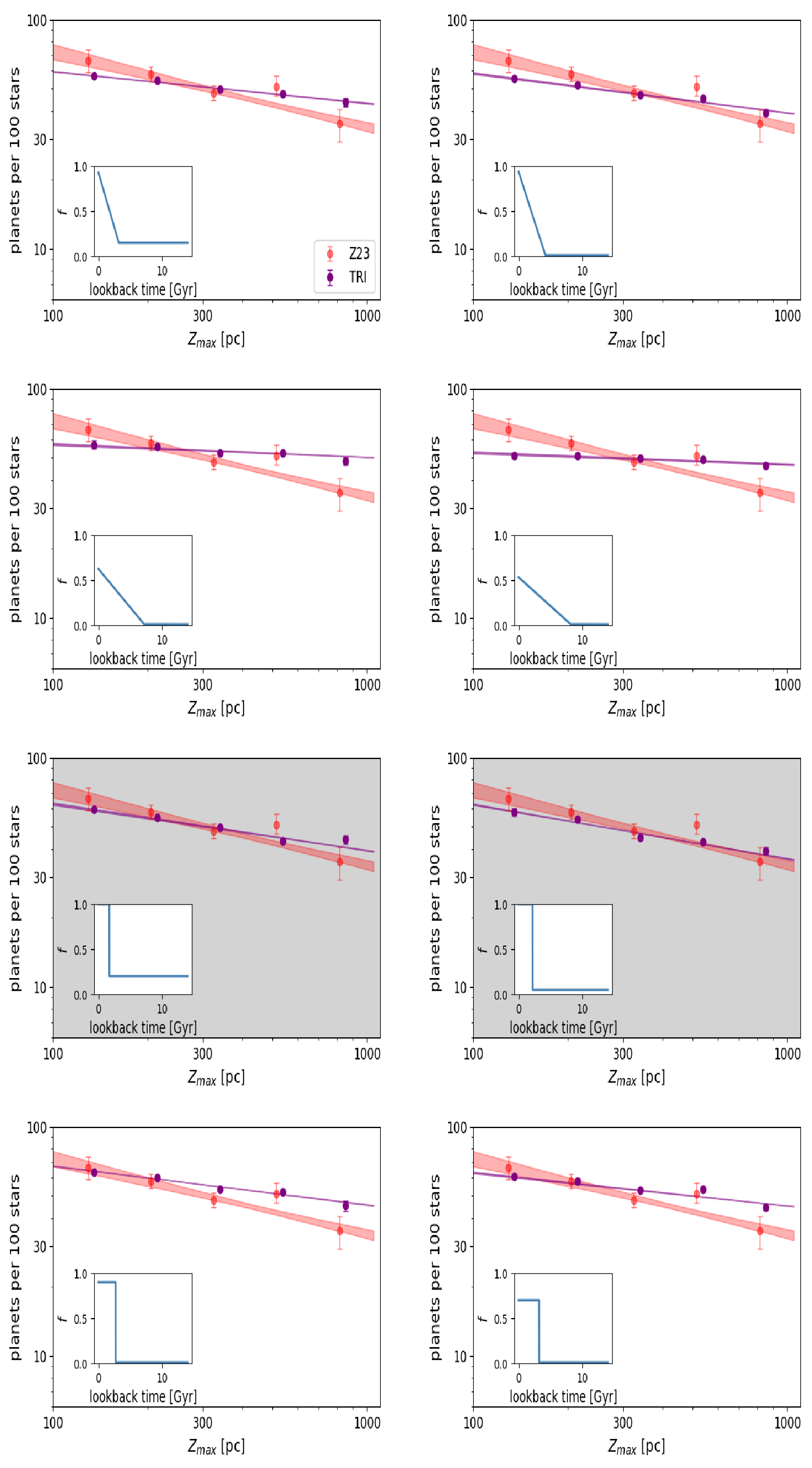 Figure 11: Planet occurrence versus Z_{\textrm{max}}for four step and four piecewise models using the TRILEGAL synthetic stellar sample. Favored models are shaded in gray.Top left: Piecewise, f_1=15%, f_2=100%, t=3.2 Gyr. Top right: Piecewise f_1=1%, f_2=100%, t=4.2 Gyr. Second row left: Piecewise f_1=1%, f_2=65%, t=7.2 Gyr. Second row right: Piecewise f_1=1%, f_2=55%, t=8.2 Gyr. Third row left: Step f_1=20%, f_2=100%, t=1.7 Gyr. Third row right: Step f_1=5%, f_2=100%, t=2.2 Gyr. Bottom left: Step f_1=1%, f_2=90%, t=2.7 Gyr. Bottom right: Step f_1=1%, f_2=70%, t=3.2 Gyr.
